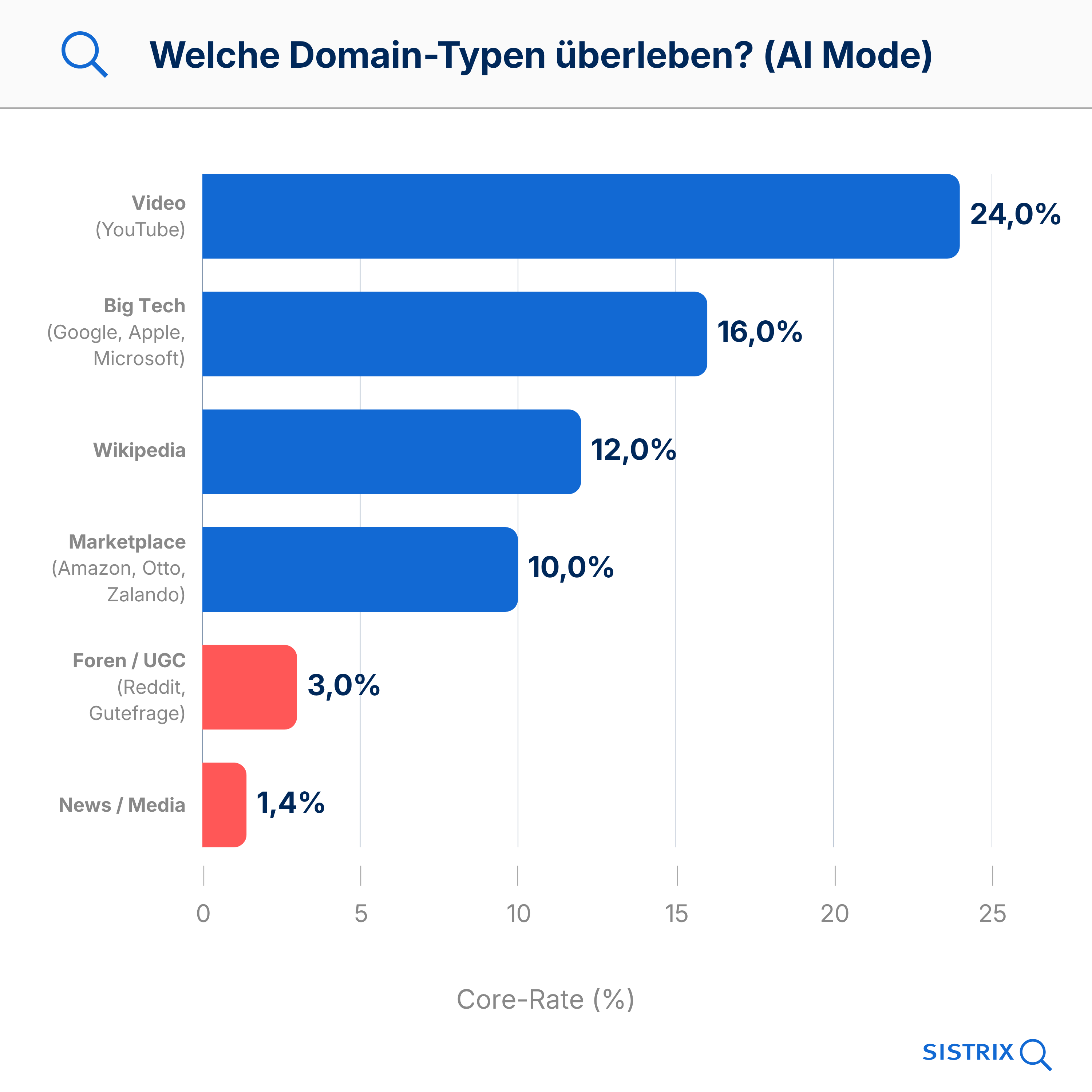 Horizontales Balkendiagramm: Überlebensrate von Domain-Typen im AI Mode - Video/YouTube 24%, Big Tech 16%, Wikipedia 12%, Marketplace 10%, Foren/UGC 3%, News/Media 1,4%