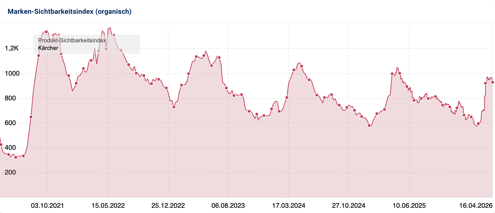 Sichtbarkeitsindex von Kärcher auf amazon.de.