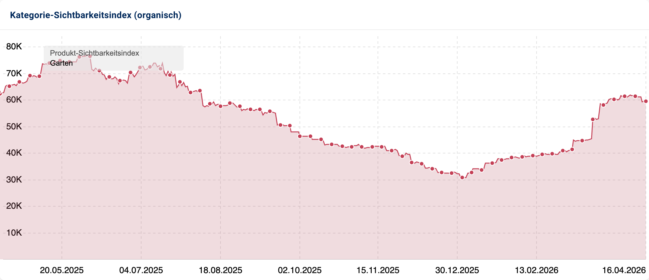 Sichtbarkeitsindex der Produktkategorie "Garten" mit einem deutlichen Anstieg an Sichtbarkeit.