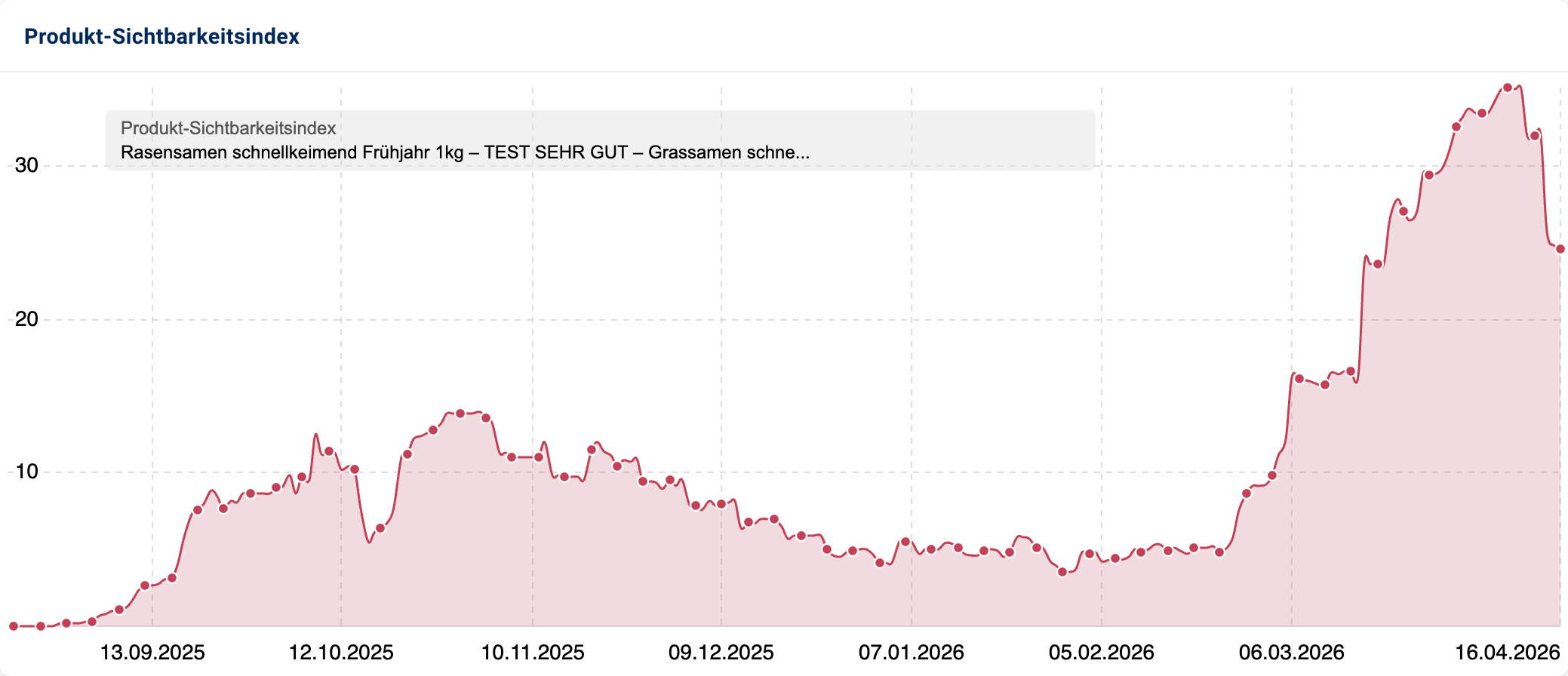 Sichtbarkeitsindex der Rasensamen von Natureflow mit stetigem Anstieg seit Anfang 2026.