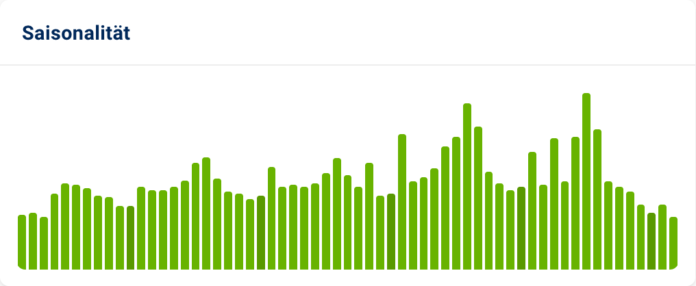 Saisonalität von sommerurlaub-know.