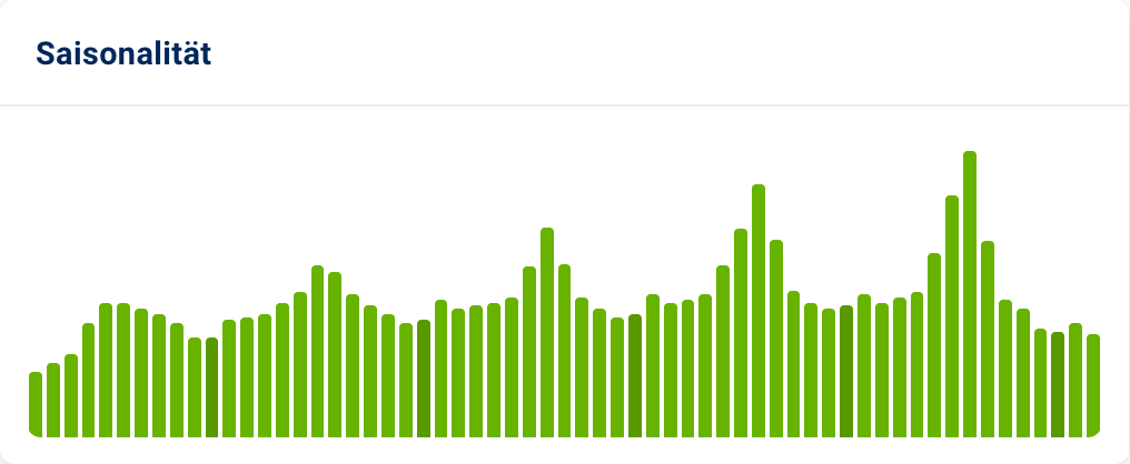Saisonalität von sommerurlaub-do.
