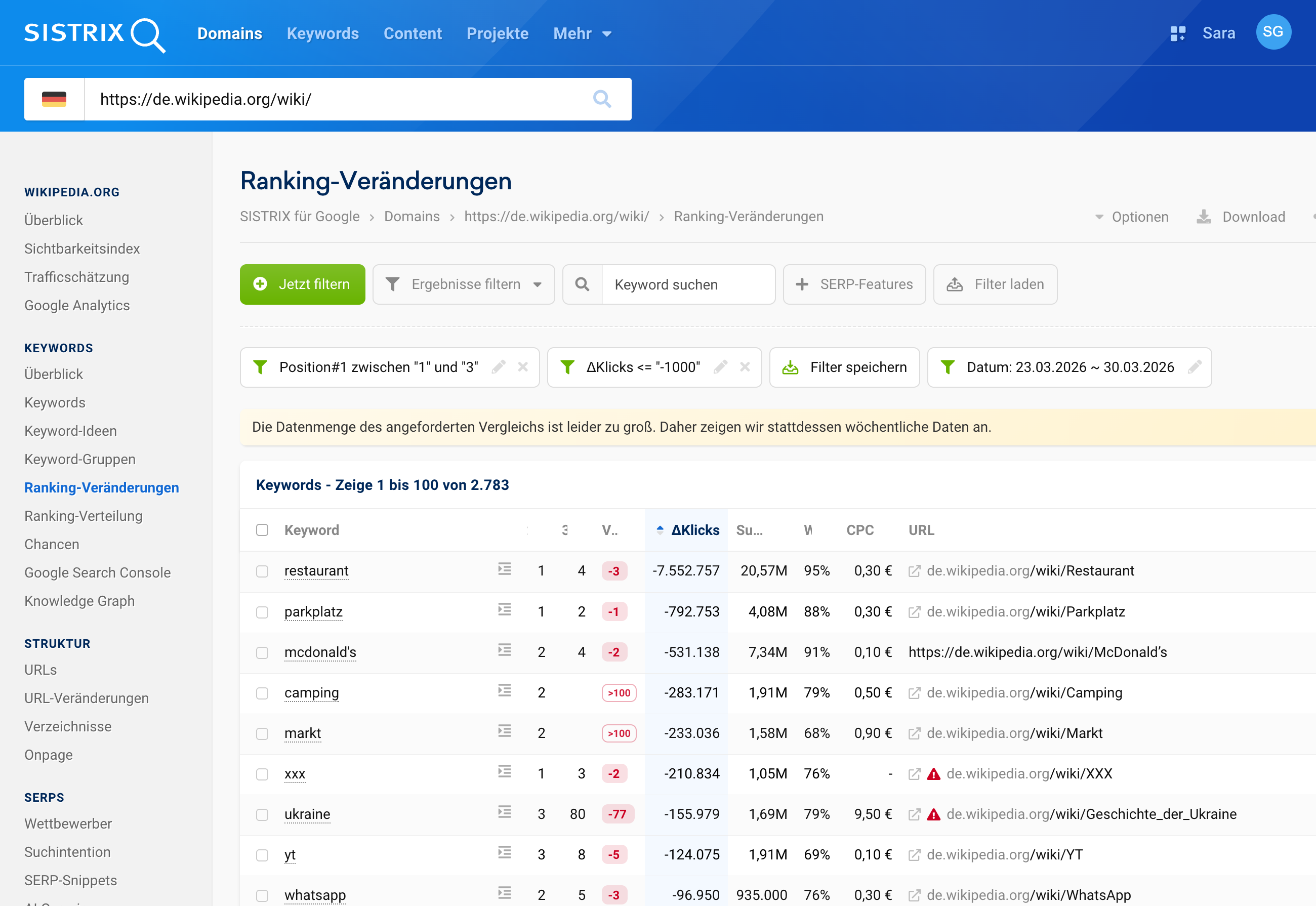 SISTRIX-Keyword-Tabelle für Wikipedia mit verlorenen Keywords, gefiltert auf die Positionen 1 bis 3 und mindestens 1.000 verlorene Klicks im Zeitraum 23. bis 30. März 2026. Die Keywords „restaurant", „parkplatz", „mcdonald's", „camping" und „markt" führen die Liste mit teils mehreren Millionen geschätzten Klickverlusten an.
