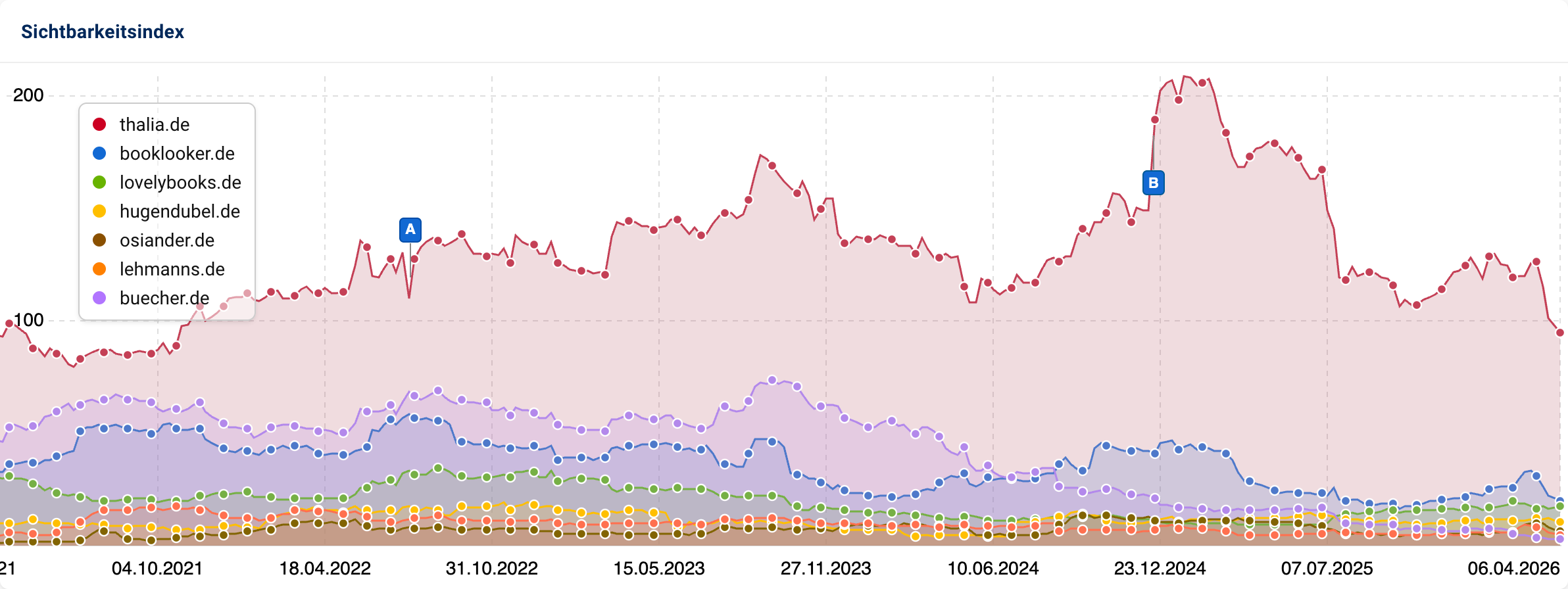 SISTRIX-Sichtbarkeitsindex-Liniendiagramm für sieben Online-Buchhandlungen von 2020 bis März 2026: thalia.de, booklooker.de, lovelybooks.de, hugendubel.de, osiander.de, lehmanns.de und buecher.de. Thalia.de dominiert deutlich, erreichte Ende 2024 fast 200 Punkte und fällt seitdem. Auch die anderen sind auf niedrigerem Niveau im Abwärtstrend.