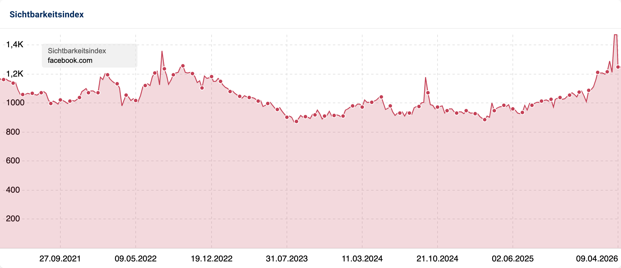 SISTRIX-Sichtbarkeitsindex-Liniendiagramm für facebook.com von August 2015 bis April 2026. Nach einem Peak bei rund 1.600 Punkten 2015 fiel die Sichtbarkeit 2018 auf unter 800 Punkte. Seitdem Erholung auf über 1.500 Punkte im März 2026.