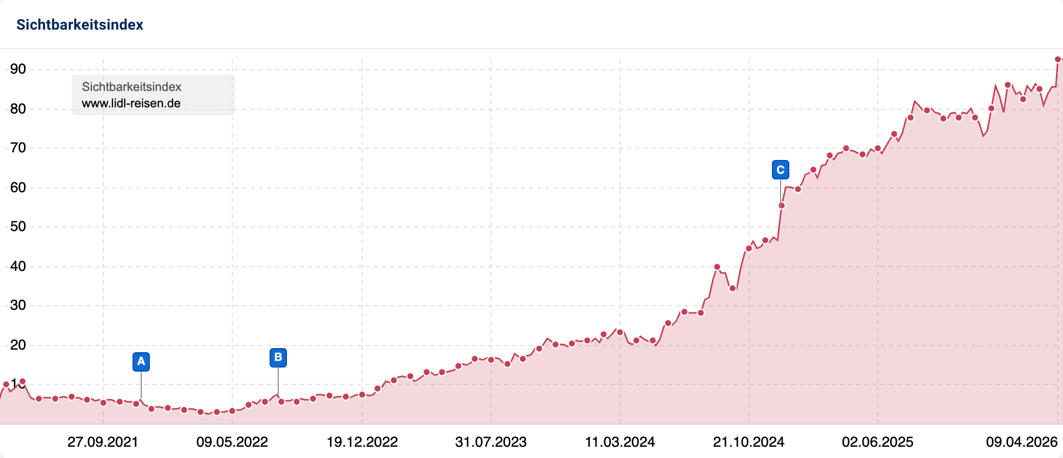 Sichtbarkeitsindex von www.lidl-reisen.de.
