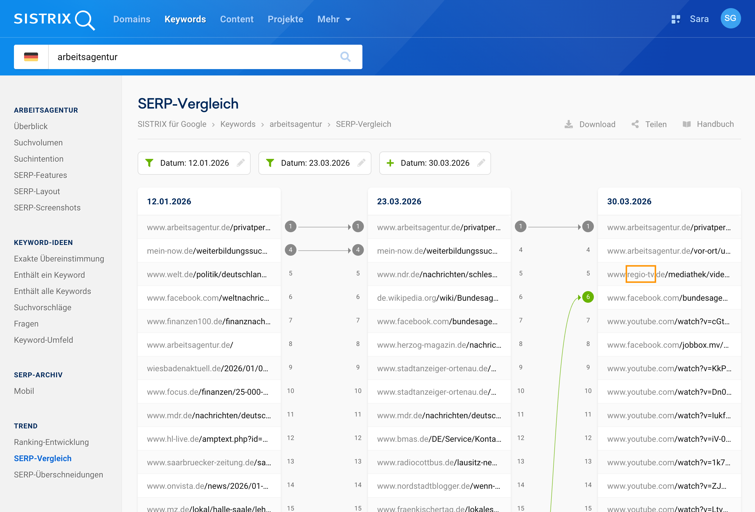 SISTRIX SERP-Vergleich für das Keyword „arbeitsagentur" an drei Datenpunkten: 12. Januar, 23. März und 30. März 2026. Am 30. März erscheinen erstmals regio-tv.de-Mediathek-URLs und Youtube-Videos in den Suchergebnissen neben den klassischen Treffern.