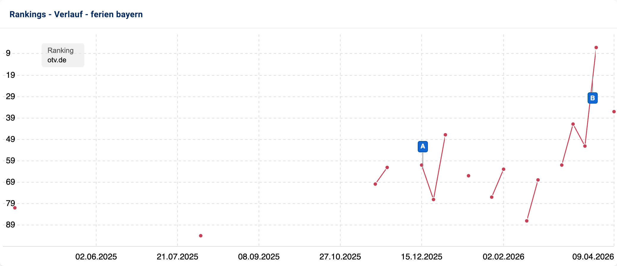 SISTRIX Ranking-Entwicklung als Liniendiagramm für das Keyword „ferien bayern" auf otv.de von Mai 2025 bis März 2026. Die Domain rankte über längere Zeit nicht, erscheint sporadisch ab Ende 2025 und springt Ende März 2026 plötzlich auf Position 8.