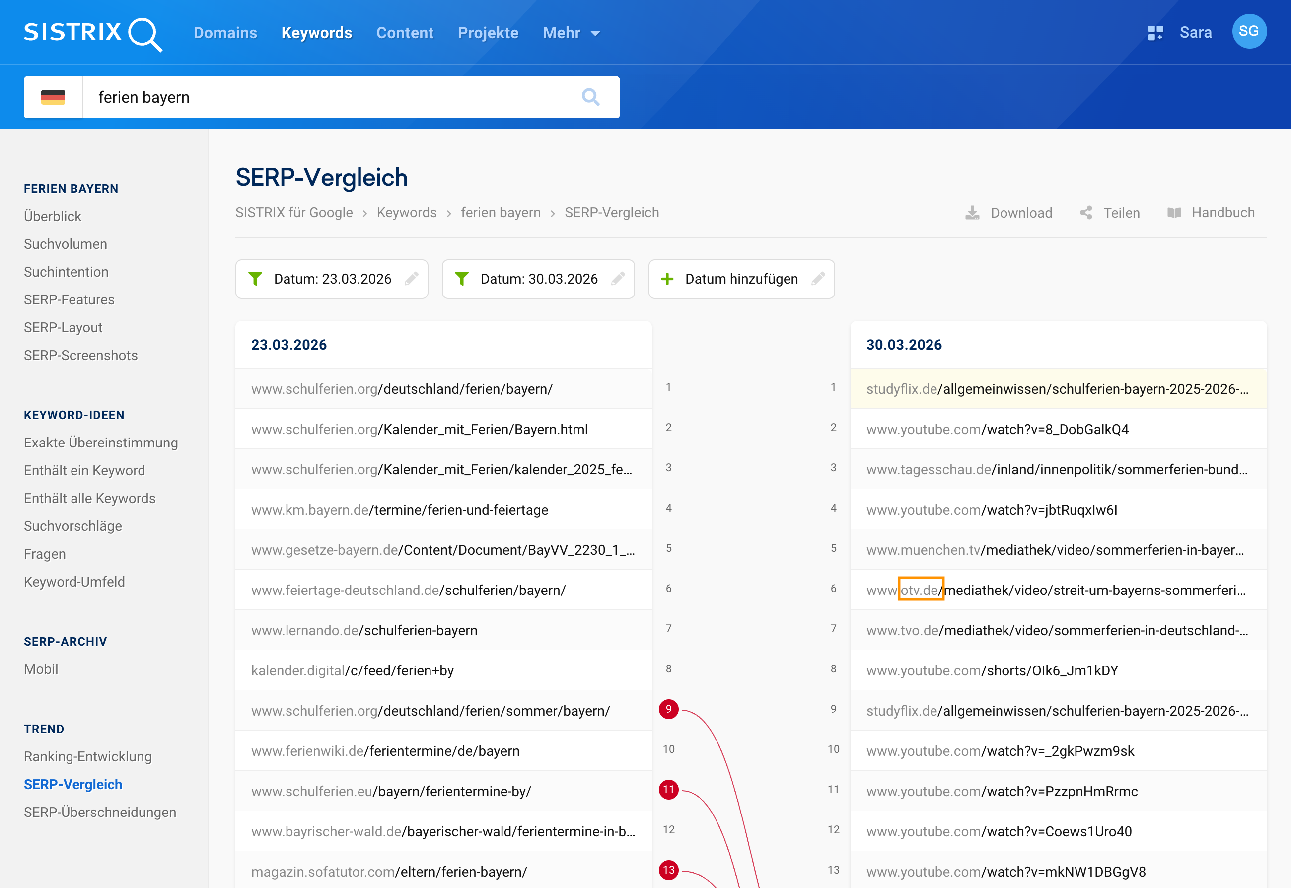 SISTRIX SERP-Vergleich für das Keyword „ferien bayern" an zwei Datenpunkten: 23. und 30. März 2026. Am 30. März erscheinen deutlich mehr Youtube-Videos und Mediathek-Inhalte regionaler Sender in den Suchergebnissen als eine Woche zuvor.