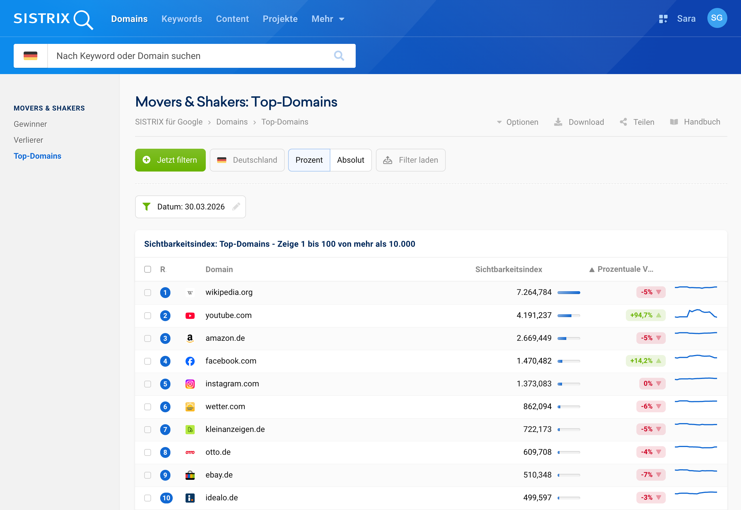 SISTRIX-Tabelle der Top-Domains im deutschen Sichtbarkeitsindex zum 30. März 2026. Wikipedia.org führt mit 7,26 Millionen Punkten, gefolgt von youtube.com mit 4,19 Millionen, amazon.de mit 2,67 Millionen, facebook.com und instagram.com.