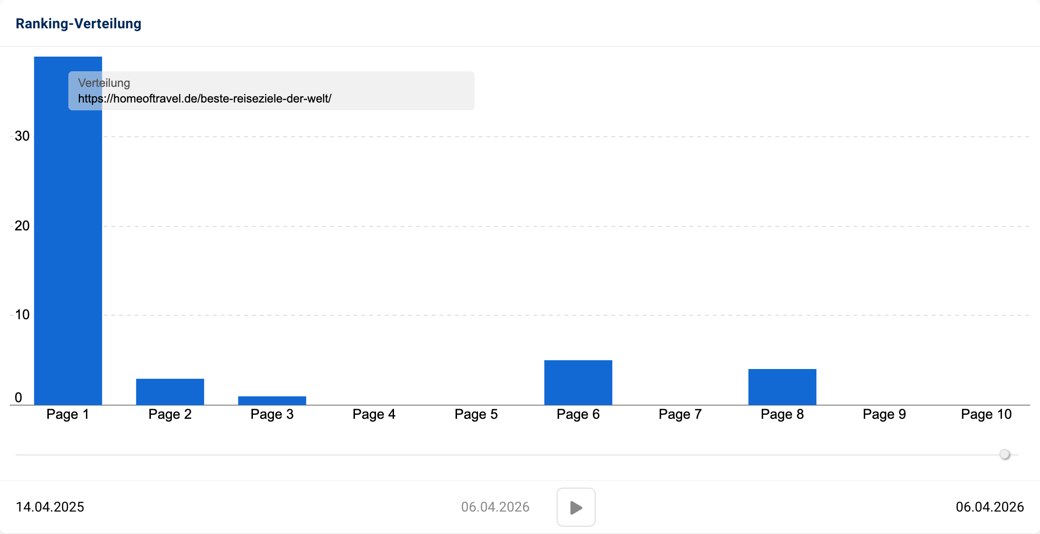 Ranking-Verteilung von https://homeoftravel.de/beste-reiseziele-der-welt/.