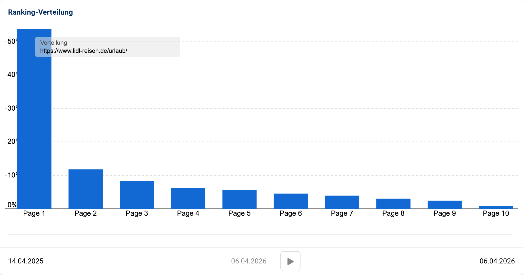 Ranking-Verteilung von https://www.lidl-reisen.de/urlaub/.
