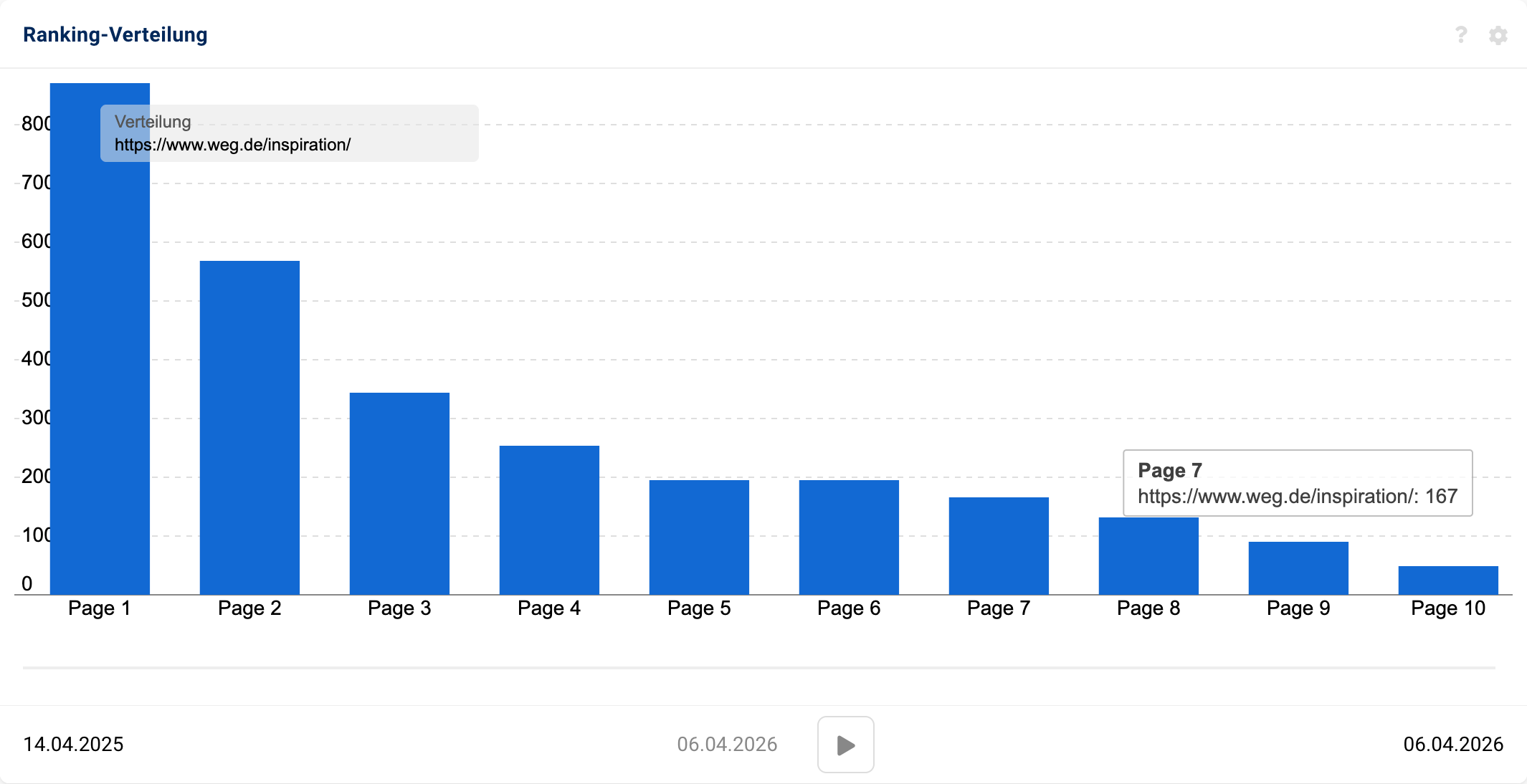 Ranking-Verteilung von https://www.weg.de/inspiration/.