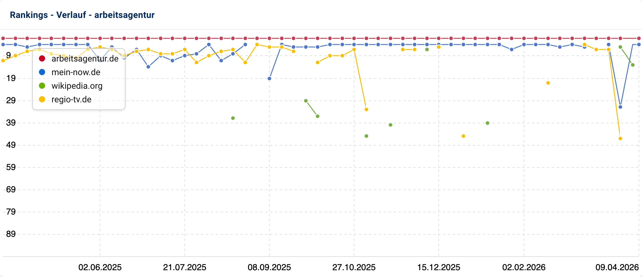 SISTRIX Ranking-Entwicklung als Liniendiagramm für das Keyword „arbeitsagentur" mit mehreren Domains im Vergleich. Arbeitsagentur.de bleibt stabil in den oberen Positionen, während regio-tv.de erst Ende März 2026 plötzlich in die Top 10 einsteigt.