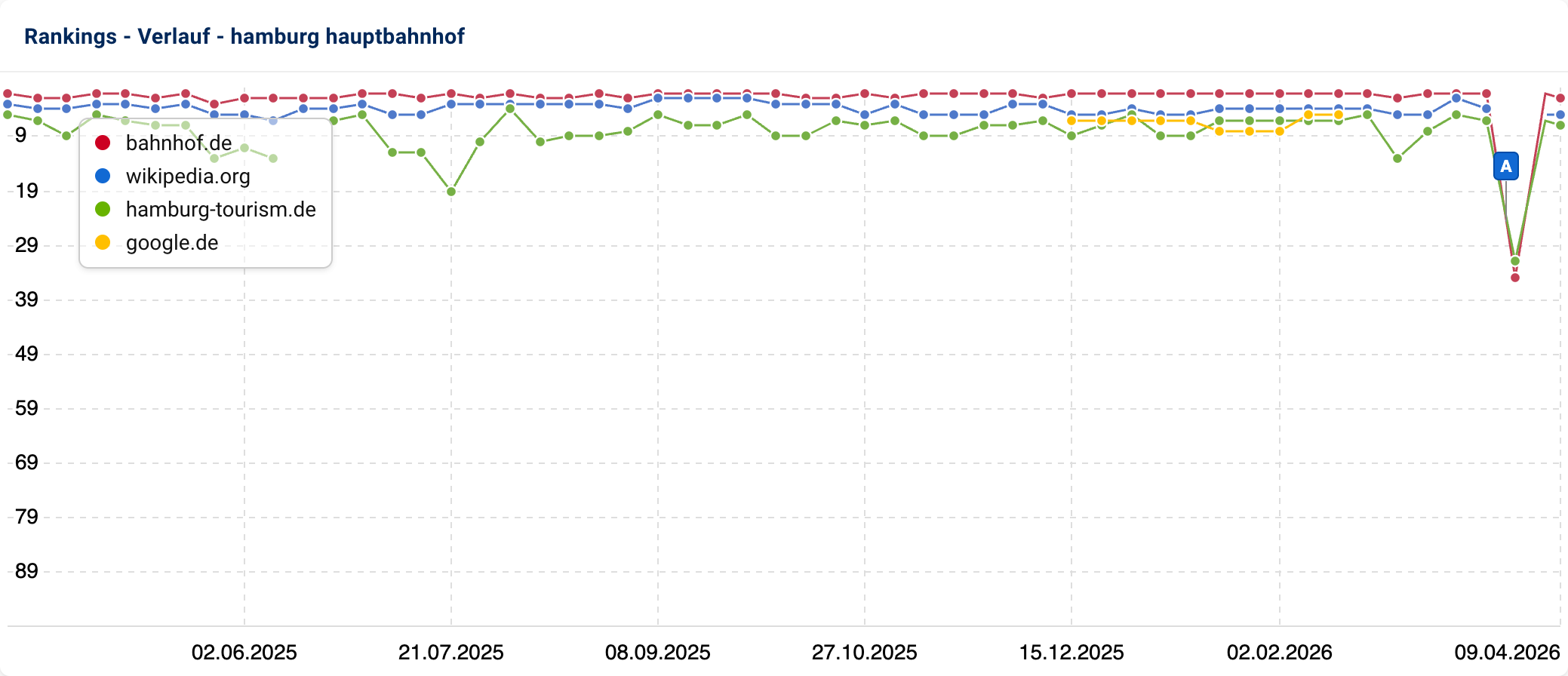 SISTRIX Ranking-Entwicklung als Liniendiagramm für das Keyword „hamburg hauptbahnhof" von April 2025 bis April 2026. Vier Domains im Vergleich: bahnhof.de und wikipedia.org stabil in den Top 5, google.de schwankt um die Positionen 4 bis 6 und fällt Ende März 2026 aus den oberen Rängen.