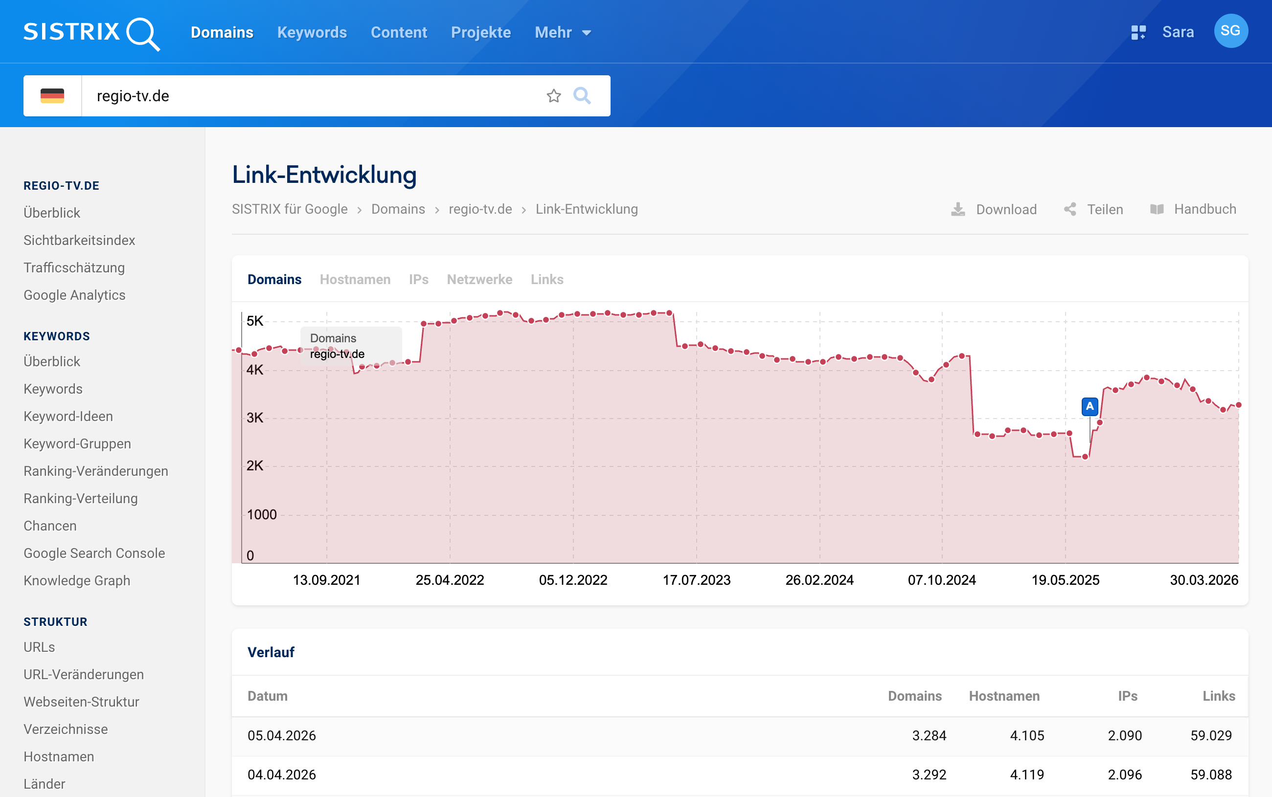 SISTRIX Link-Entwicklung für regio-tv.de von Juni 2021 bis März 2026. Das Liniendiagramm zeigt die Anzahl verlinkender Domains, die lange bei rund 3.000 lag, Ende 2024 auf unter 2.500 sank und sich seitdem nicht wesentlich erholte.