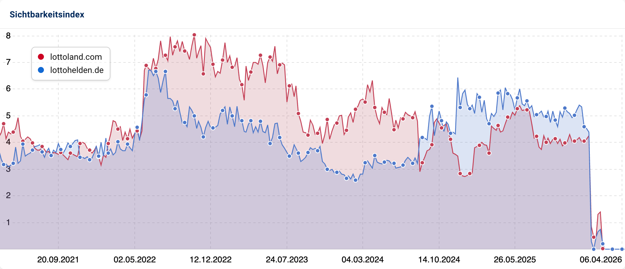 SISTRIX-Sichtbarkeitsindex-Liniendiagramm für lottoland.com und lottohelden.de von Juni 2021 bis April 2026. Beide Domains schwankten lange zwischen 4 und 7 Punkten. Ab Anfang 2026 fallen beide rapide auf 0.
