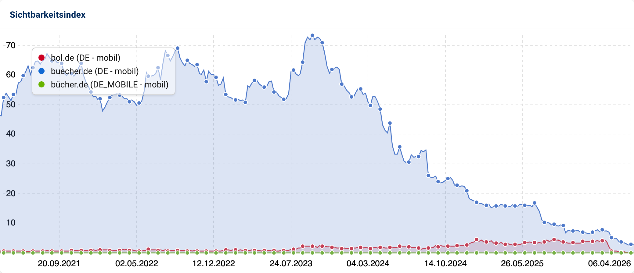 SISTRIX-Sichtbarkeitsindex-Liniendiagramm für bol.de, buecher.de und bücher.de im mobilen Index von Juni 2021 bis März 2026. buecher.de zeigen einen kontinuierlichen Abwärtstrend von mehr als 70 Sichtbarkeitspunkte 2023 auf unter 10. Die anderen sind nie über 10 hinaus geommen.
