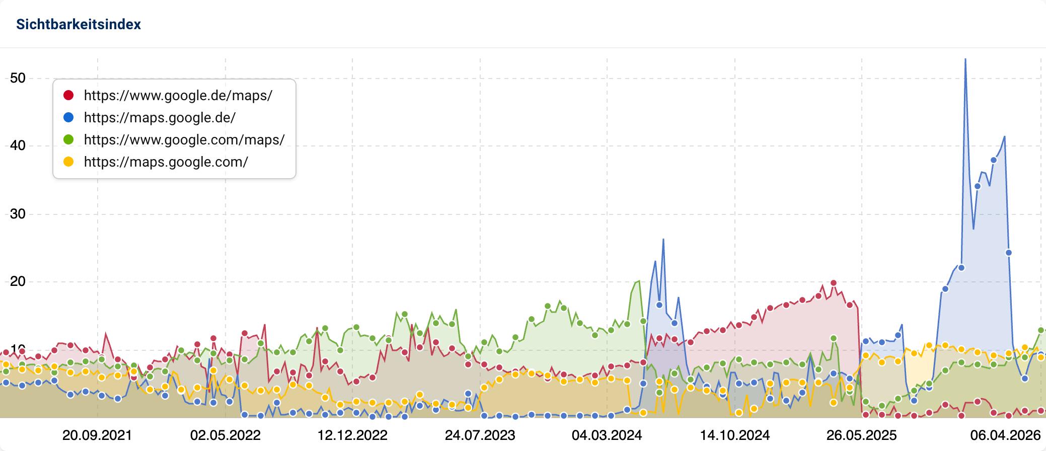 SISTRIX-Sichtbarkeitsindex-Liniendiagramm für vier Google-Maps-Verzeichnisse bzw. Hosts von März 2021 bis März 2026: google.de/maps, maps.google.de, google.com/maps und maps.google.com. Maps.google.de zeigt Ende 2025 einen starken Ausschlag auf fast 50 Punkte und fällt danach wieder ab.