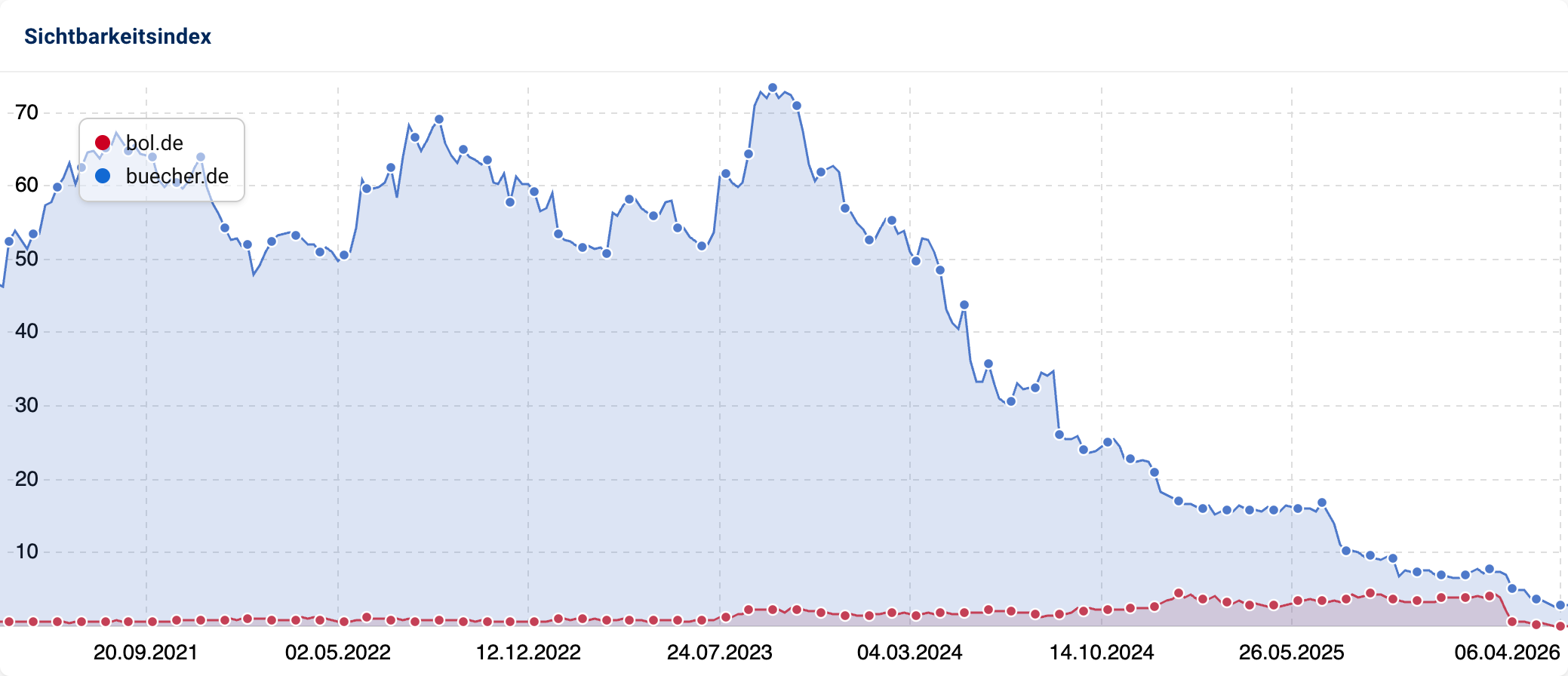 SISTRIX-Sichtbarkeitsindex-Liniendiagramm für bol.de und buecher.de von Juni 2021 bis März 2026. buecher.de fällt von über 70 Punkten auf unter 10 Punkte. bol.de steigt seit 2023 von etwa 1 auf 6 an und fällt Anfang 2026 komplett auf 0.