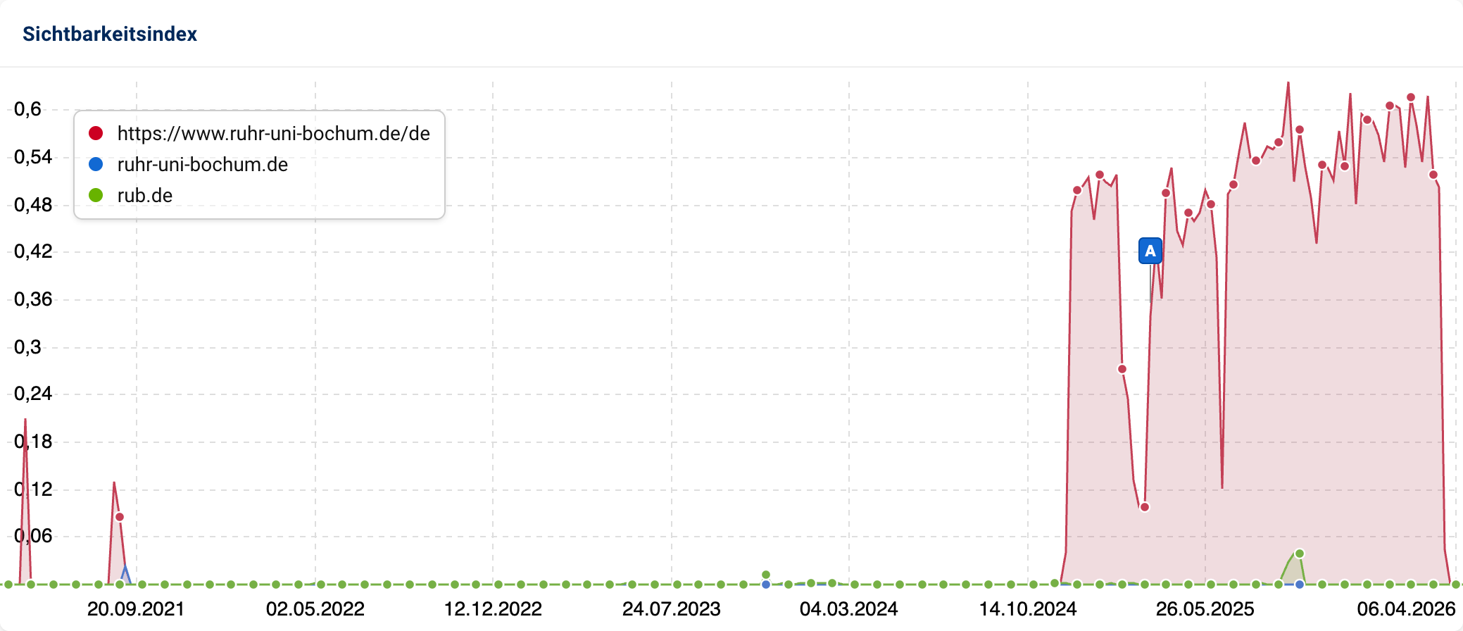 SISTRIX-Sichtbarkeitsindex-Liniendiagramm für drei Varianten der Ruhr-Universität Bochum: ruhr-uni-bochum.de/de, ruhr-uni-bochum.de und rub.de von Juni 2021 bis April 2026. Die Hauptdomain zeigt ab September 2024 einen starken Anstieg von nahe null auf rund 0,6 Punkte mit deutlichen Schwankungen.