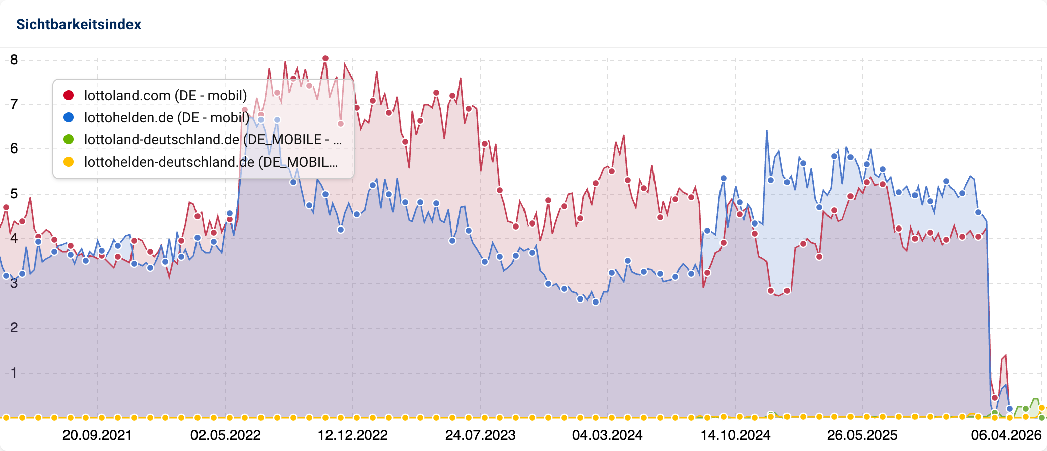SISTRIX-Sichtbarkeitsindex-Liniendiagramm für vier Lotto-Domains: lottoland.com, lottohelden.de sowie die Deutschland-Varianten lottoland-deutschland.de und lottohelden-deutschland.de von Juni 2021 bis April 2026. Die alten Domains fallen Ende 2025 auf 0. Die Deutschland-Domains zeigen keine nennenswerte Sichtbarkeit.