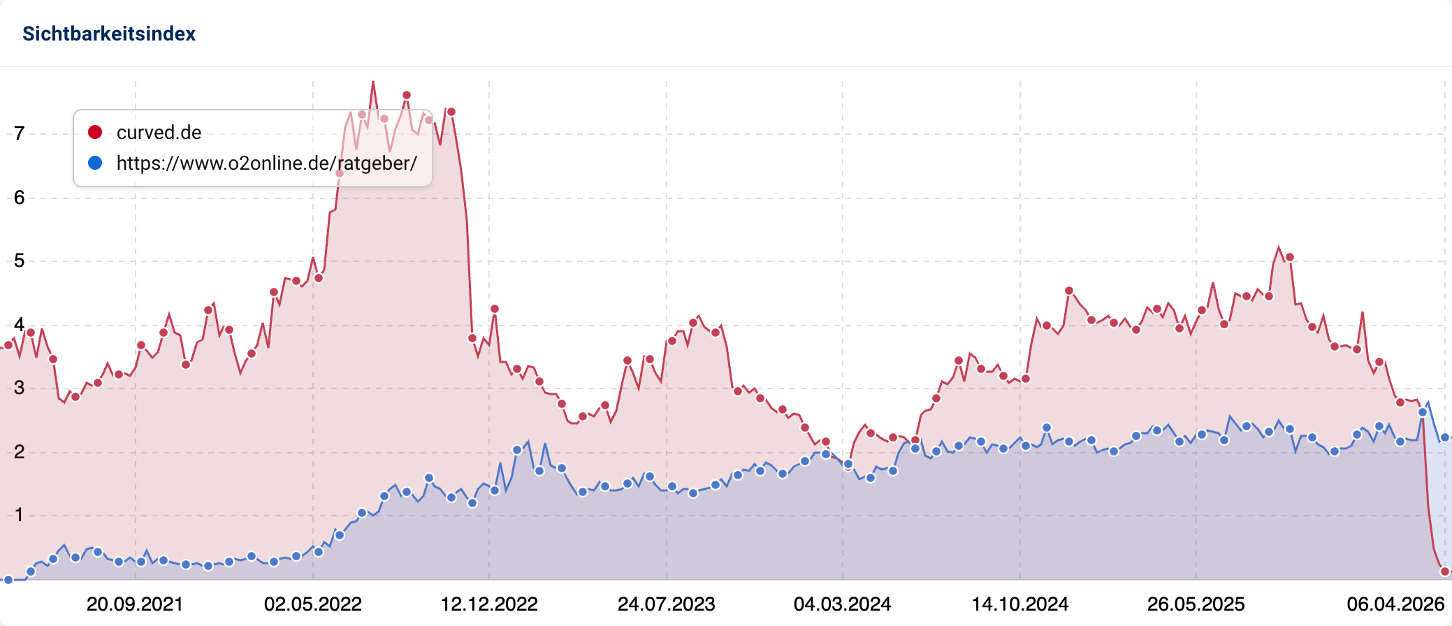 SISTRIX-Sichtbarkeitsindex-Liniendiagramm für curved.de und das Verzeichnis o2online.de/ratgeber/ von Juni 2021 bis April 2026. Curved.de fällt von rund 7 Punkten schrittweise auf nahe null. Das o2online-Ratgeber-Verzeichnis schwankt zwischen 1 und 3 Punkten und bleibt nach der Weiterleitung auf gleichem Niveau.