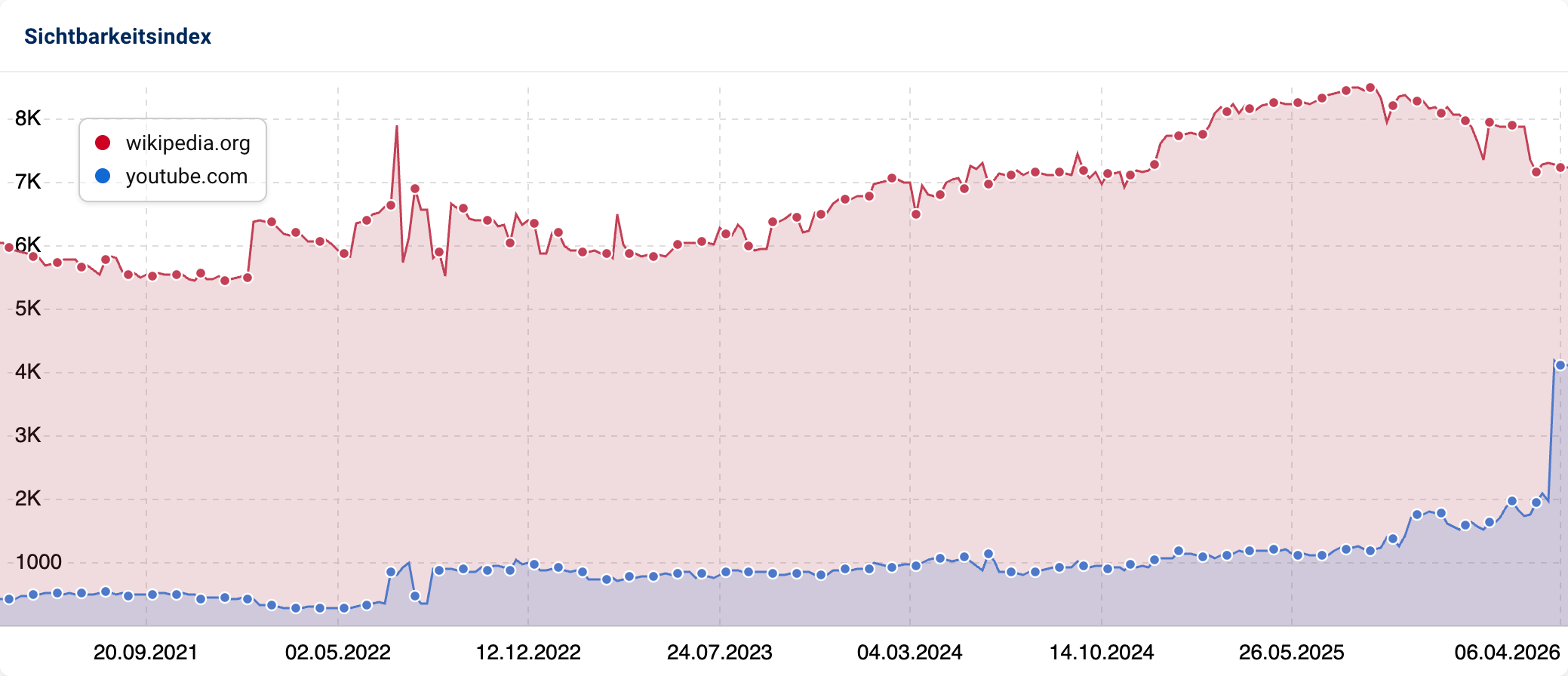 SISTRIX-Sichtbarkeitsindex-Liniendiagramm für wikipedia.org und youtube.com von März 2021 bis März 2026. Wikipedia.org hält sich stabil zwischen 5.000 und 7.000 Punkten und sinkt seit 2025. Youtube.com wächst lange stetig und 2026 exponentiell von unter 1.000 auf über 4.000 Punkte, liegt aber noch unter Wikipedia.