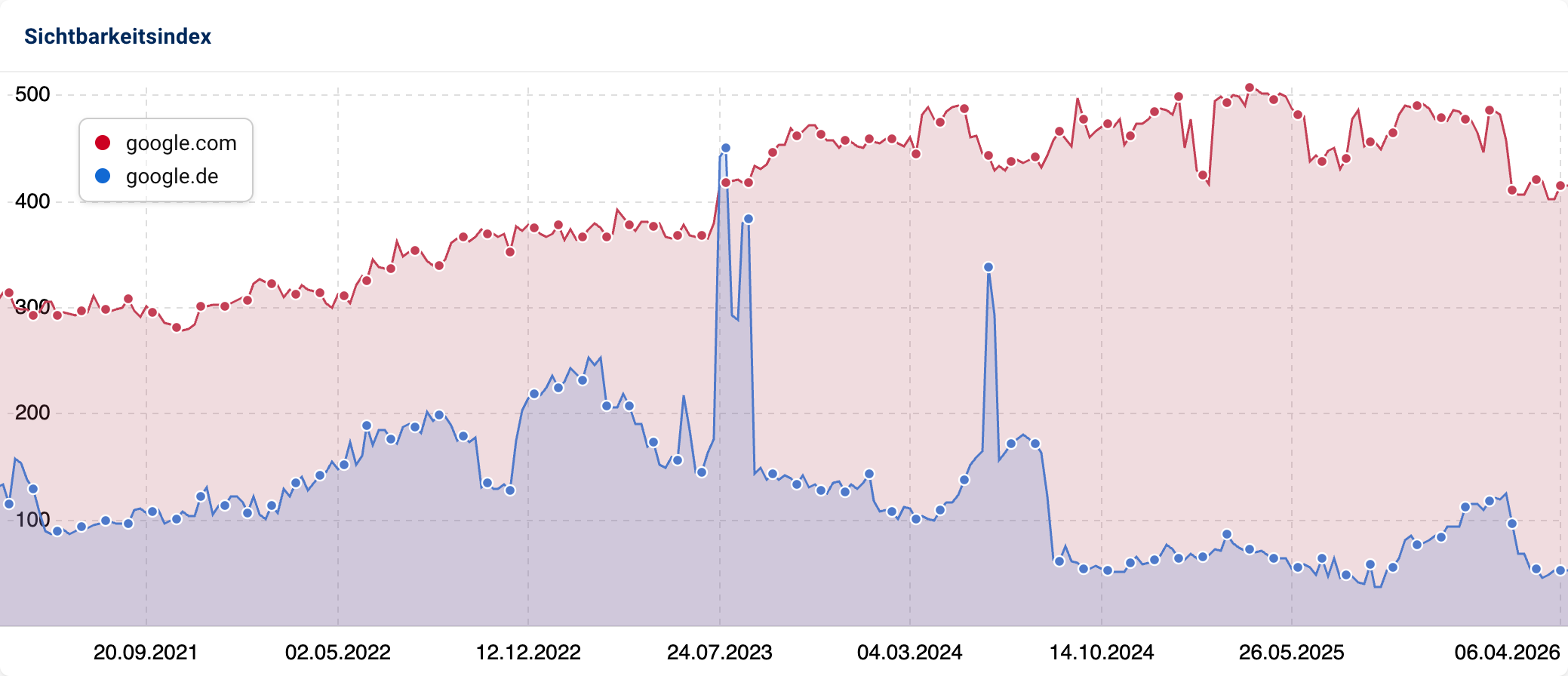 SISTRIX-Sichtbarkeitsindex-Liniendiagramm für google.com und google.de im Fünf-Jahres-Zeitraum von März 2021 bis März 2026. Google.com liegt bei 300 bis 500 Punkten. Google.de schwankt stärker zwischen 50 und 450 Punkten mit Ausschlägen Ende 2023 und 2025. 2026 sanken beide.