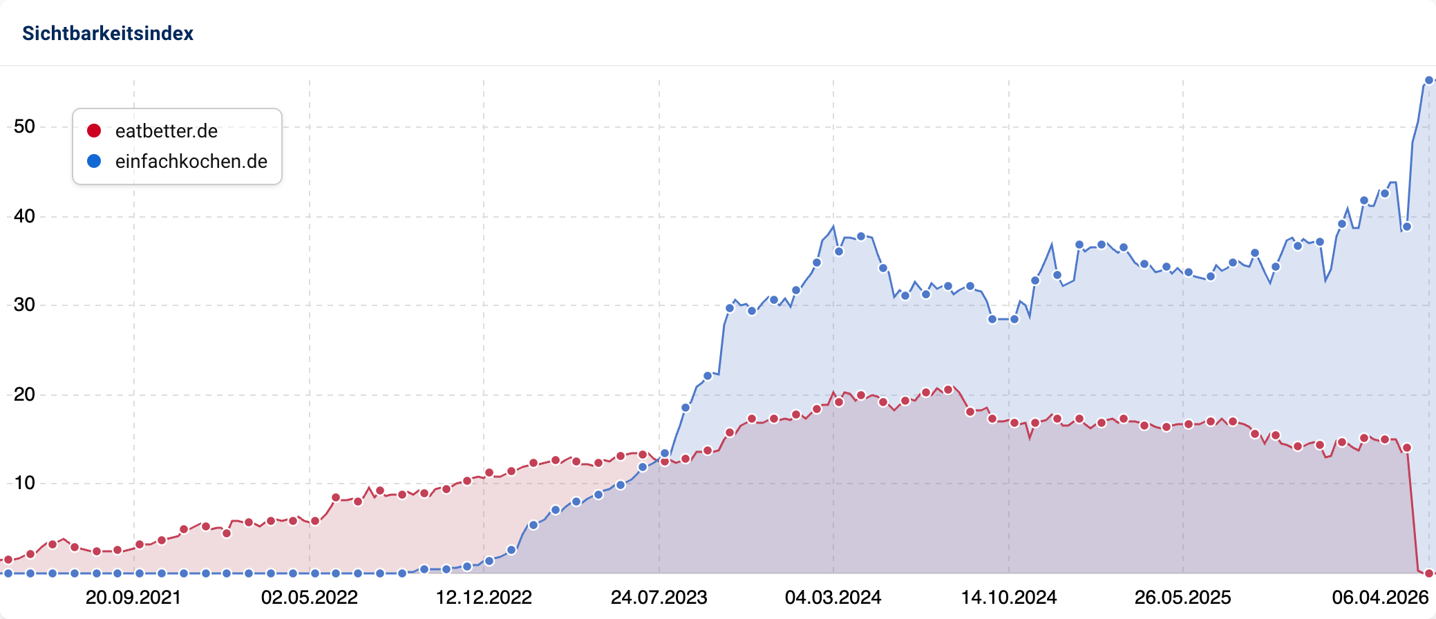 SISTRIX-Sichtbarkeitsindex-Liniendiagramm für eatbetter.de und einfachkochen.de von Juni 2021 bis März 2026. Eatbetter.de steigt bis 2023 auf rund 25 Punkte und fällt dann stetig. Einfachkochen.de übernimmt ab Ende 2024 und steigt parallel dazu auf über 50 Punkte.