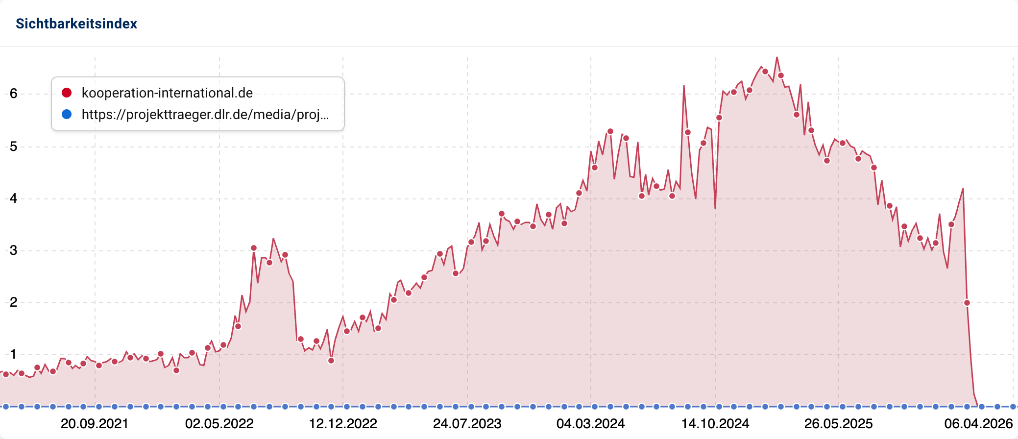 SISTRIX-Sichtbarkeitsindex-Liniendiagramm für kooperation-international.de und die Weiterleitungsziel-URL auf projekttraeger.dlr.de von Dezember 2021 bis März 2026. Die Sichtbarkeit des Originals stieg bis Anfang 2025 auf rund 5 Punkte und fiel dann auf nahe 0. Das Weiterleitungsziel hatte nie Sichtbarkeit.
