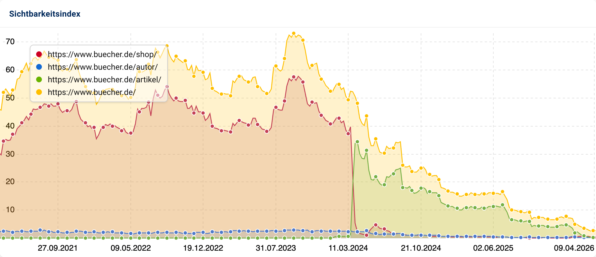 SISTRIX-Verzeichnisse-Liniendiagramm für buecher.de von Juni 2021 bis März 2026. Vier Verzeichnisse: /shop/, /autor/, /artikel/ und die Hauptdomain. /shop/ dominierte anfangs mit über 60 Punkten und brach 2023 ein. 2026 liegen alle Verzeichnisse unter 10 Punkten.