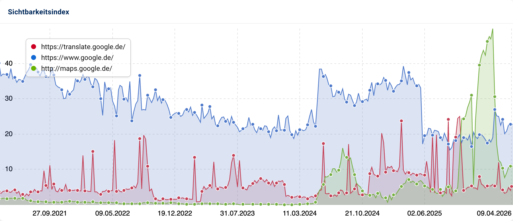 SISTRIX-Verzeichnisse-Liniendiagramm für google.de mit drei Verzeichnissen: translate.google.de (https), maps.google.de (https) und maps.google.de (http) von März 2021 bis März 2026. Maps zeigt Ende 2025 einen starken Ausschlag auf fast 50 Punkte und fällt danach wieder deutlich ab.