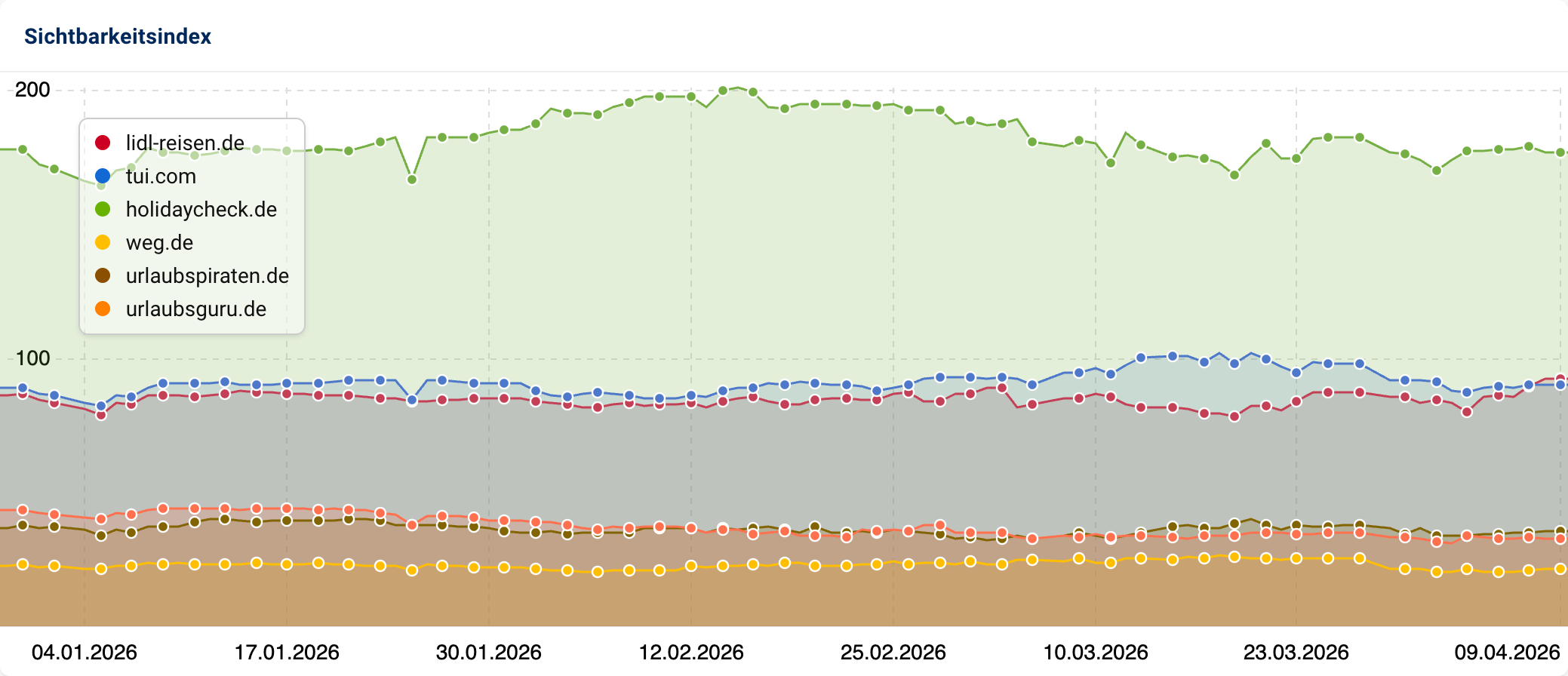 Vergleich des Sichbarkeitsindex von lidl-reisen.de mit tui.com, holidaycheck.de, weg.de, urlaubspiraten.de und urlaubsguru.de.