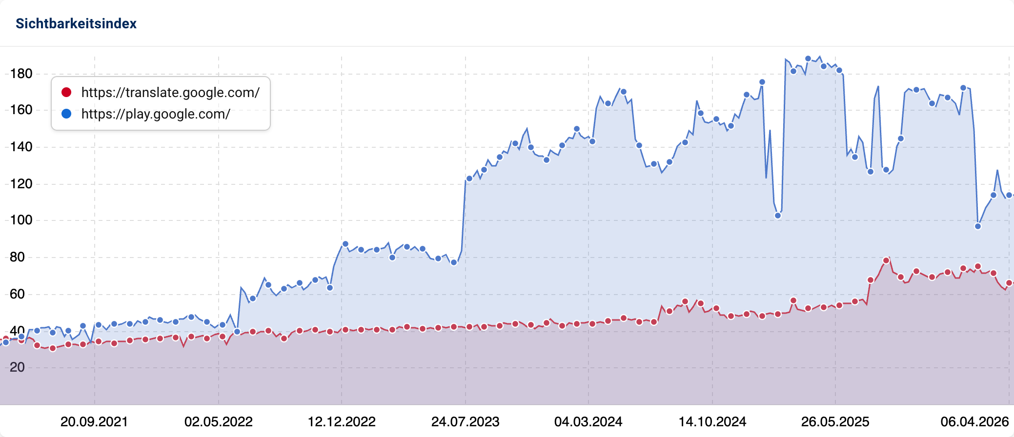 SISTRIX-Verzeichnisse-Liniendiagramm für die Sichtbarkeit von translate.google.com und play.google.com von März 2021 bis März 2026. Play.google.com erreichte zeitweise über 100 Punkte und ist zuletzt rückläufig. Translate.google.com schwankt zwischen 40 und 70 Punkten.