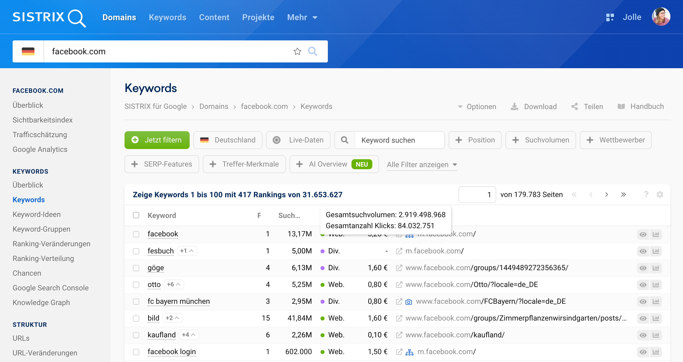 SISTRIX-Keyword-Bericht für facebook.com, Bereich Keywords. 417 Rankings in den Top 100 von über 31 Millionen Keywords insgesamt. Gesamtsuchvolumen: rund 2,9 Milliarden. Gesamtanzahl Klick 84 Millionen. Das Top-Keyword „facebook" steht auf Position 1 mit 13,17 Millionen monatlichem Suchvolumen. 