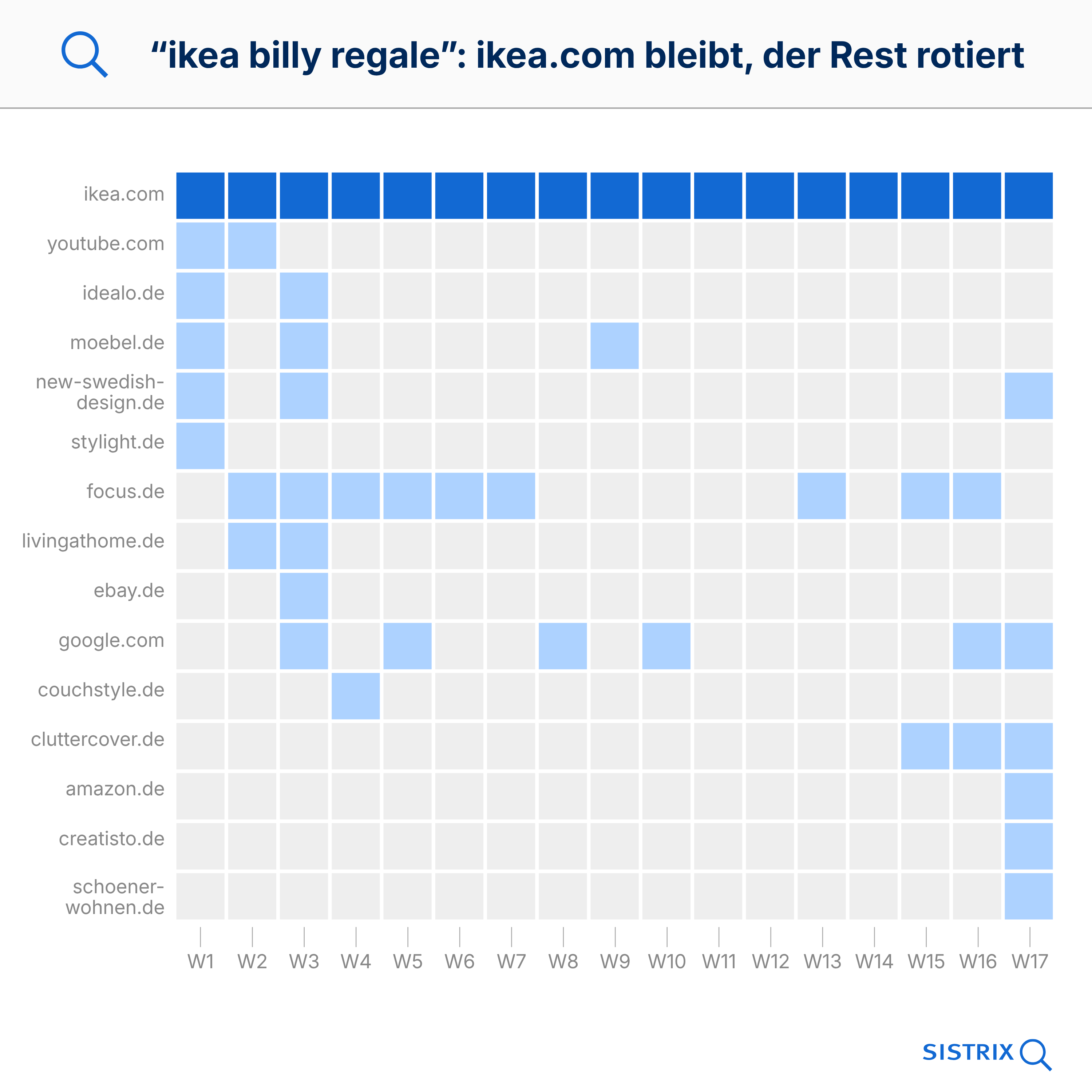 Heatmap: IKEA Billy Regale Citation-Verlauf über 17 Wochen - ikea.com durchgehend stark zitiert, andere Domains wie youtube.com, focus.de und google.com rotieren