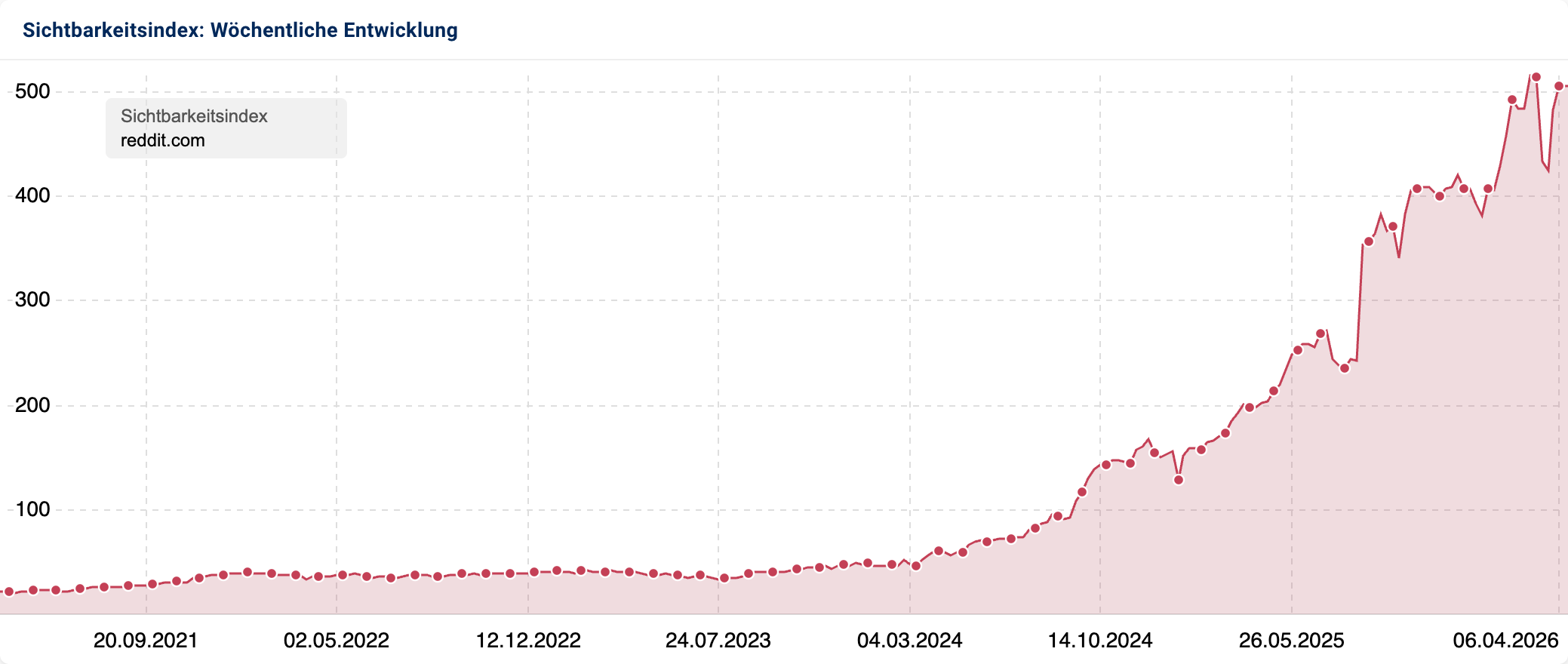 SISTRIX-Sichtbarkeitsindex-Liniendiagramm für reddit.com im mobilen deutschen Index von März 2021 bis März 2026. Exponentieller Anstieg von unter 20 Punkten auf über 500, mit besonders starkem Wachstum ab Mitte 2024.