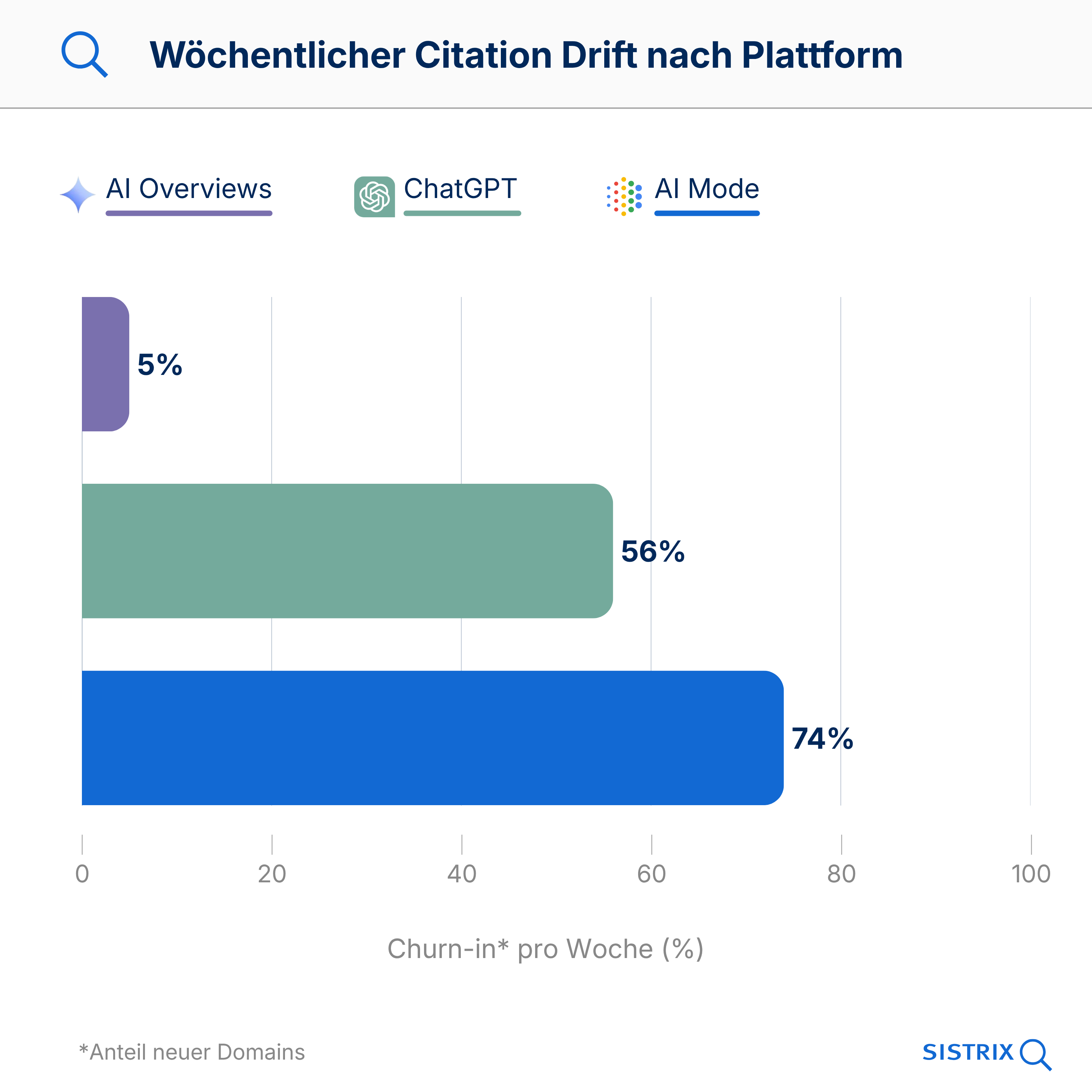 Balkendiagramm: Wöchentlicher Citation Drift nach Plattform - AI Mode 74%, ChatGPT 56%, AI Overviews 5% Churn-in pro Woche