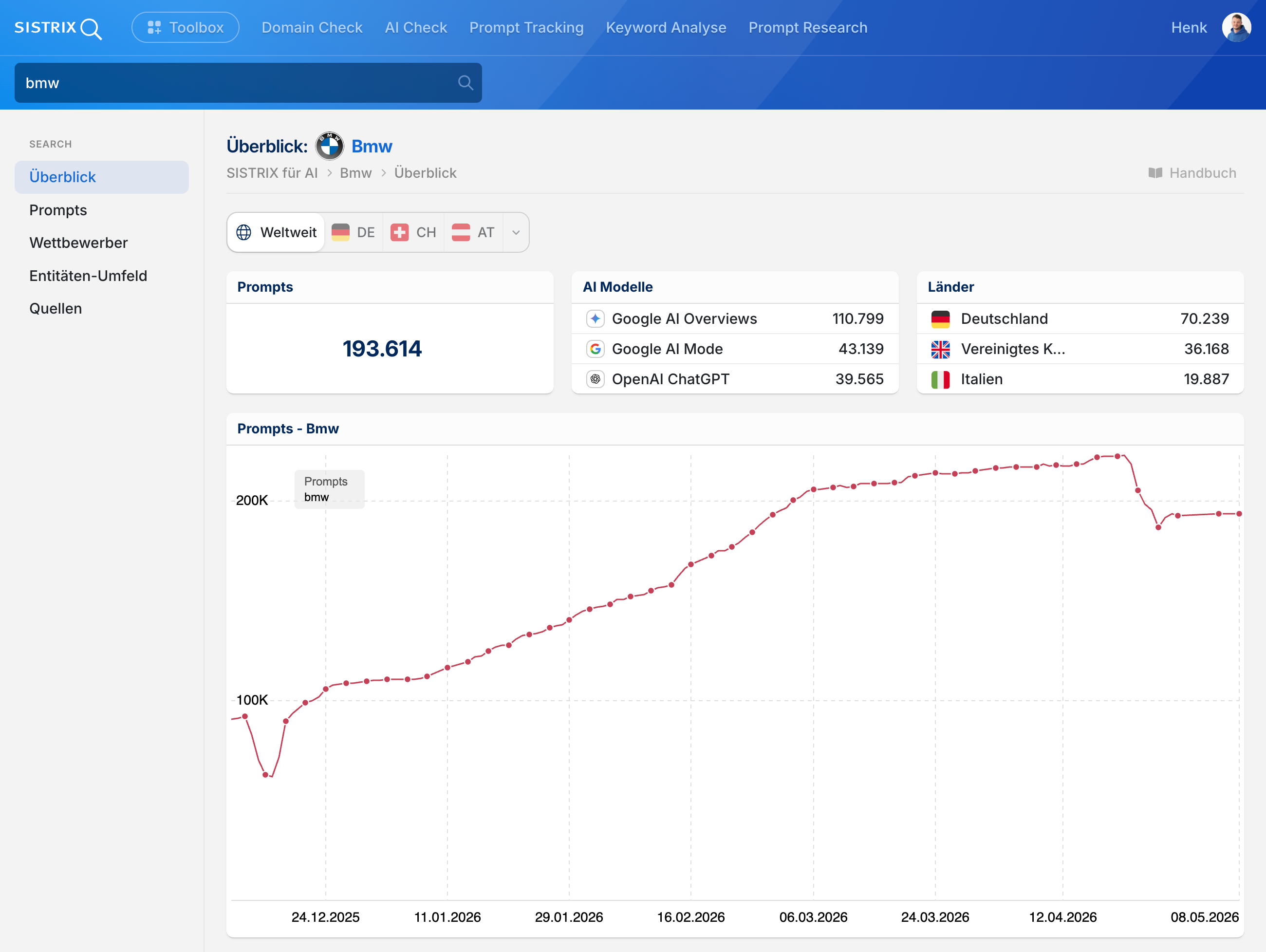 SISTRIX Dashboard BMW: 193.614 Prompts, Top AI-Modelle Google AI Overviews (110.799), Google AI Mode (43.139), ChatGPT (39.565), Ländersplit Deutschland, UK, Italien, Trendgrafik zeigt Wachstum bis April 2026 mit Rückgang