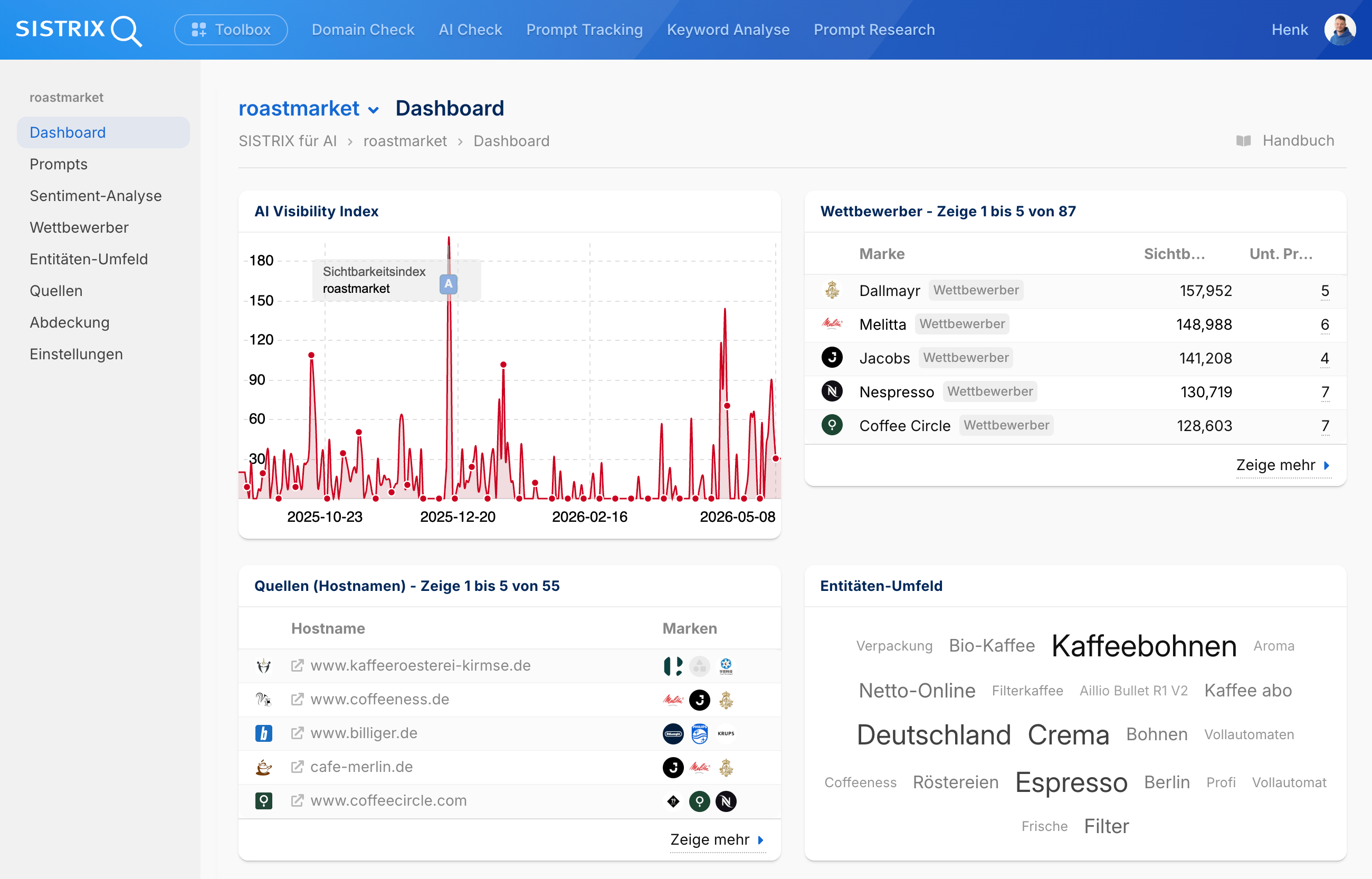 SISTRIX Dashboard roastmarket: AI Visibility Index mit Spitzen-Peak Dezember 2025, Wettbewerber-Ranking Dallmayr (157.952), Melitta (148.988), Jacobs (141.208), Quellen-Liste und Entitäten-Wortwolke mit Kaffeebohnen, Espresso, Filter