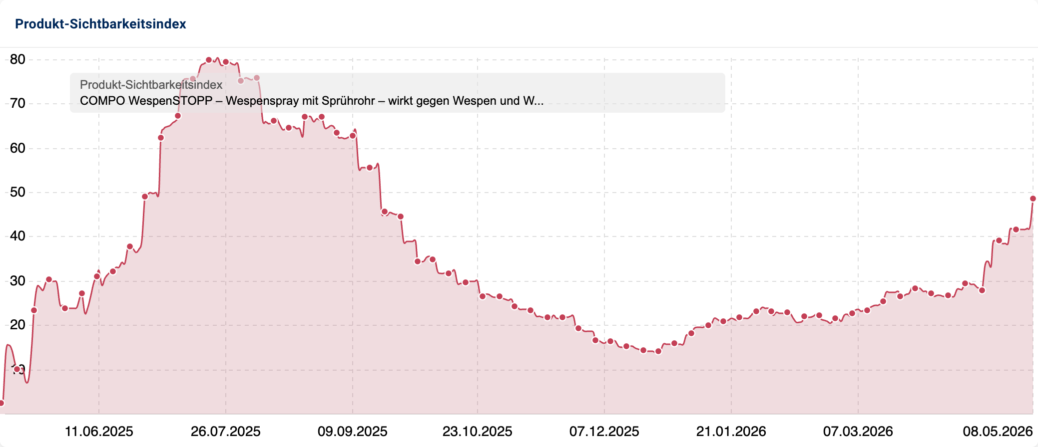 Sichtbarkeitsindex des WespenStopp Mittels von Compo mit stetigem Anstieg seit Anfang 2026.
