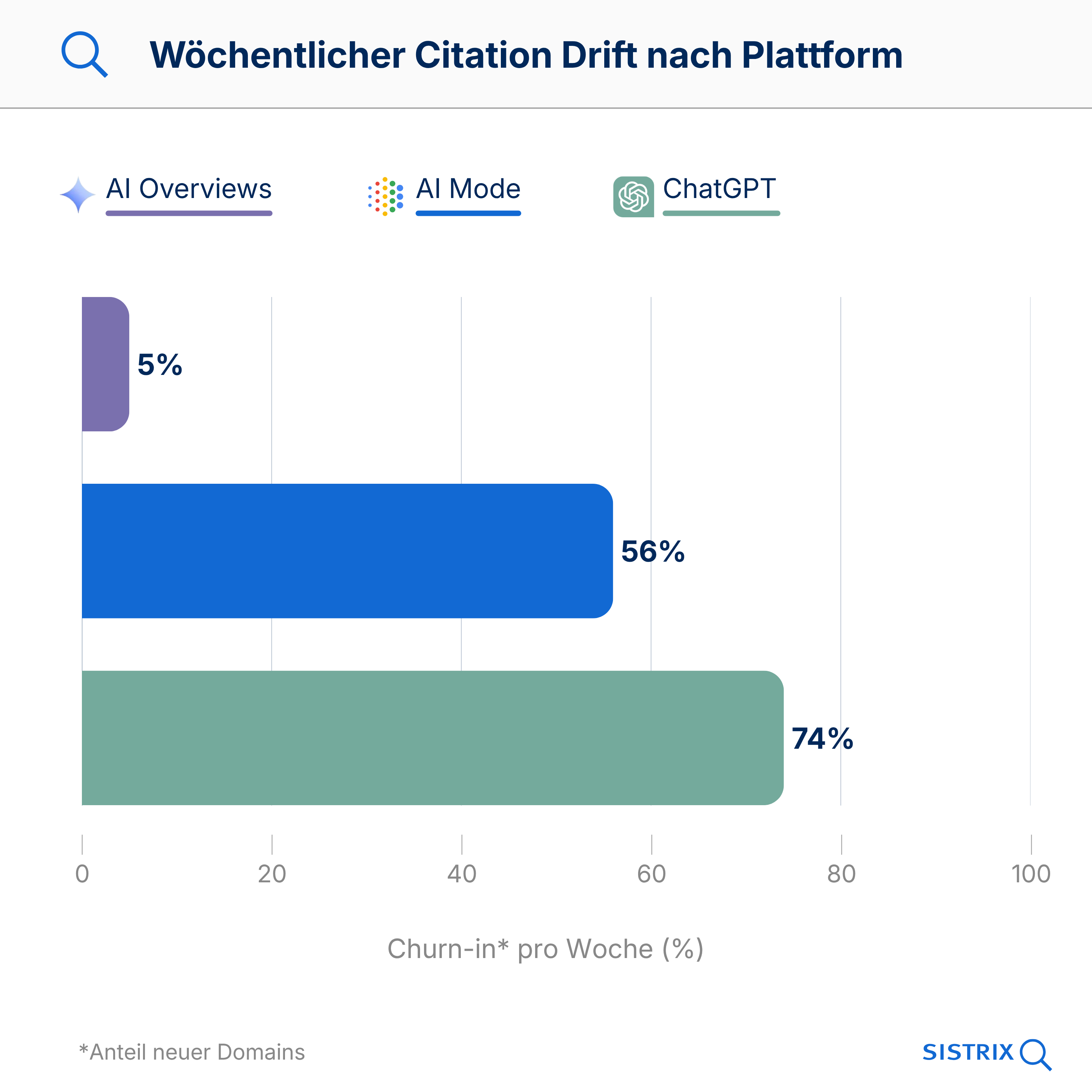 Balkendiagramm: Wöchentlicher Citation Drift nach Plattform - AI Mode 56%, ChatGPT 74%, AI Overviews 5% Churn-in pro Woche