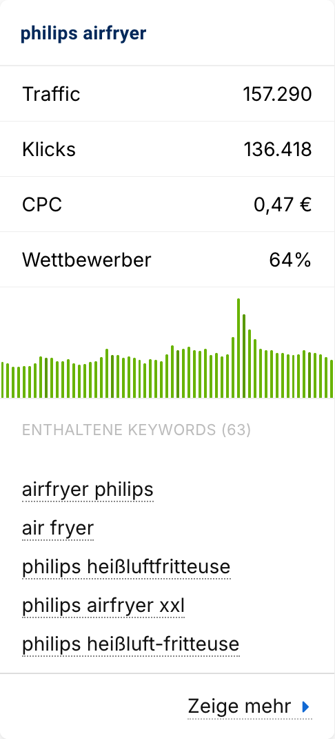 SISTRIX-Keyword-Cluster-Analyse für das Thema „Philips Airfryer" mit 63 enthaltenen Keywords, einem monatlichen Traffic von 157.290, 136.418 Klicks, einem Cost-per-Click von 0,47 € und einem Wettbewerbswert von 64 %.