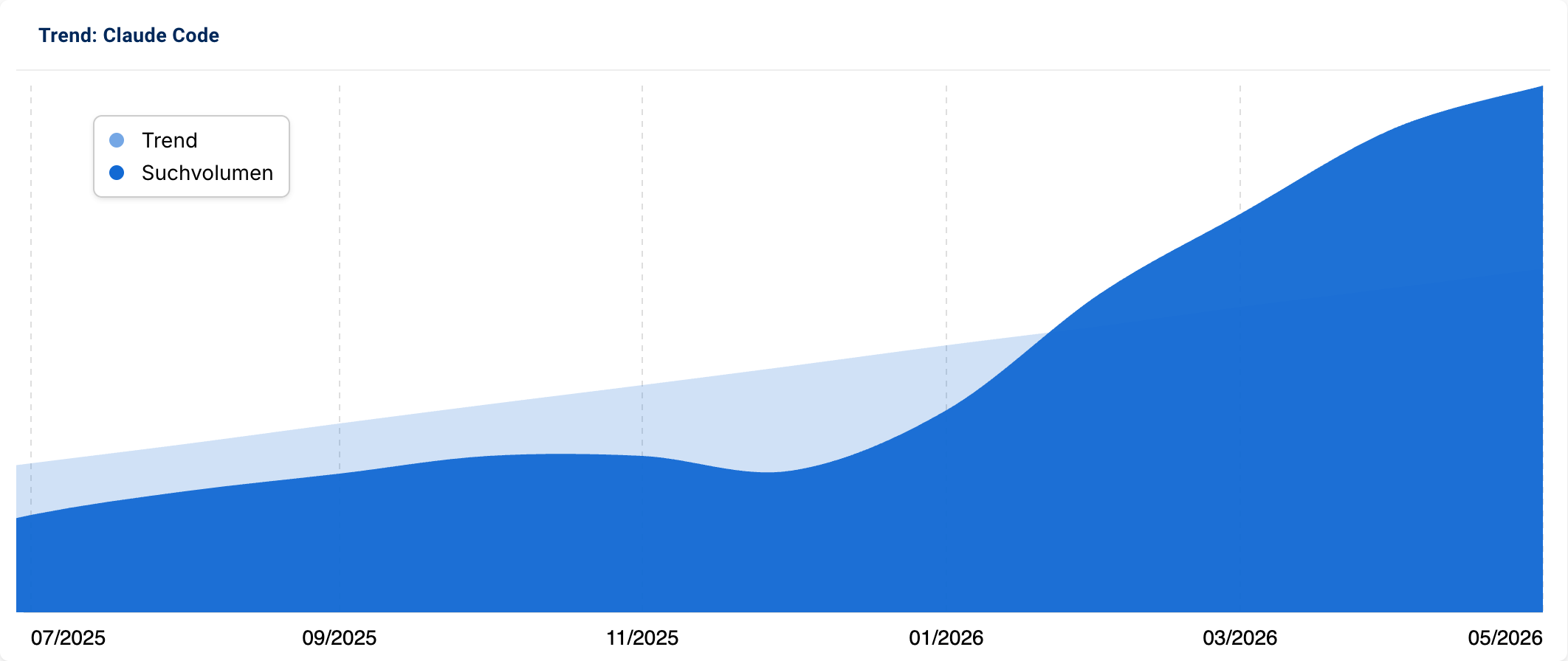 Trendgrafik für das Keyword „Claude Code": Das Suchvolumen steigt von Juli 2025 bis Mai 2026 kontinuierlich an, mit einem besonders steilen Anstieg ab Januar 2026.