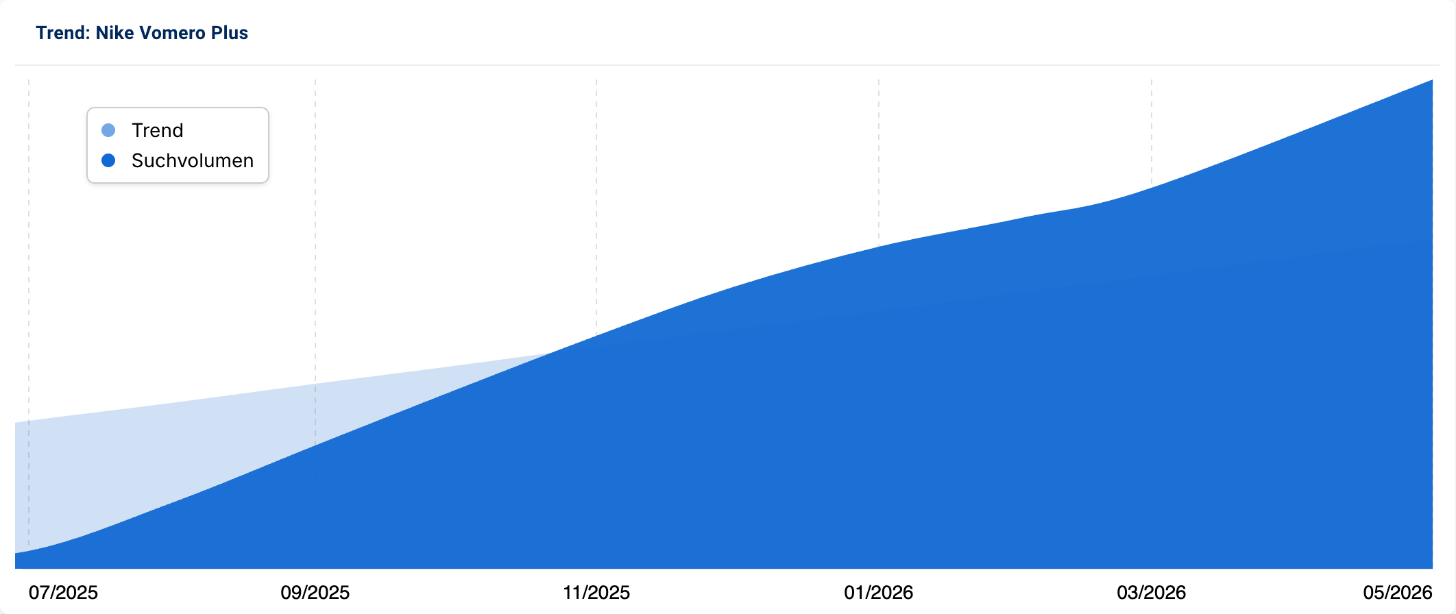 Trendgrafik für das Keyword „Nike Vomero Plus": Das Suchvolumen steigt von Juli 2025 bis Mai 2026 gleichmäßig und stark an, wobei das tatsächliche Suchvolumen den Trend bereits ab September 2025 deutlich übertrifft.