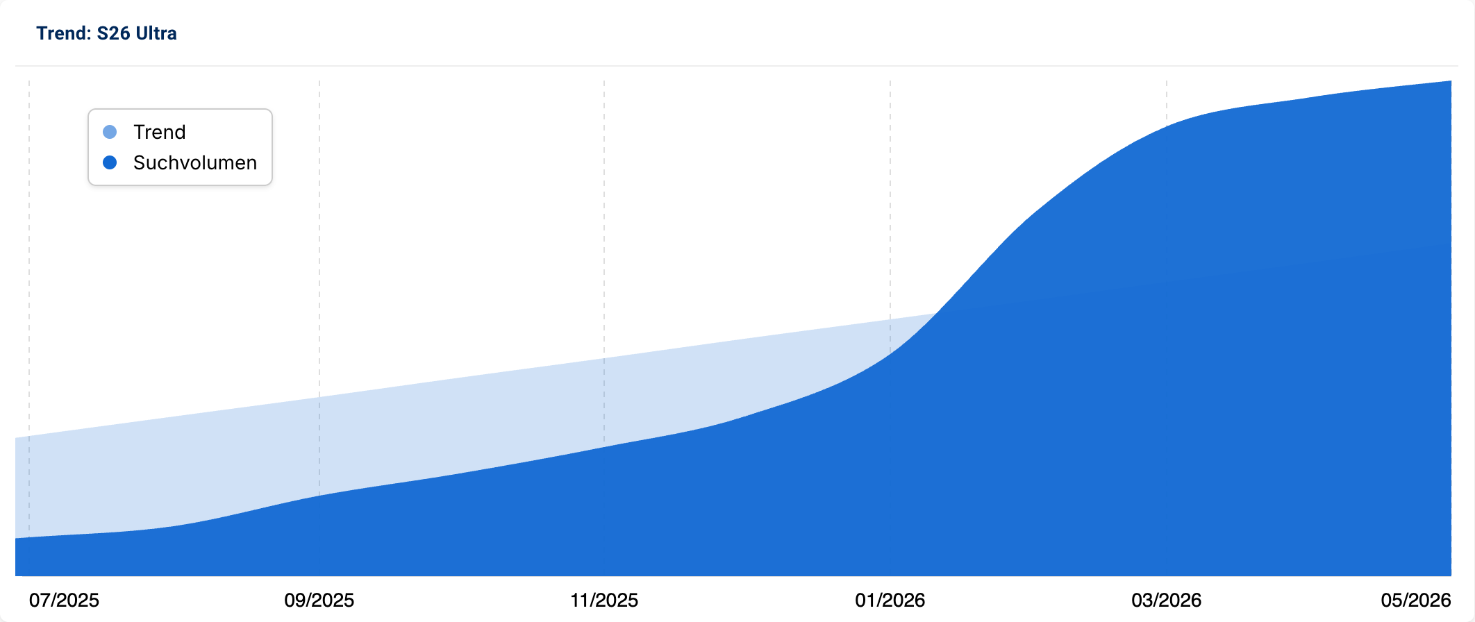 Trendgrafik für das Keyword „S26 Ultra": Das Suchvolumen steigt von Juli 2025 bis Mai 2026 stark an, mit einem besonders steilen Anstieg ab Januar 2026.