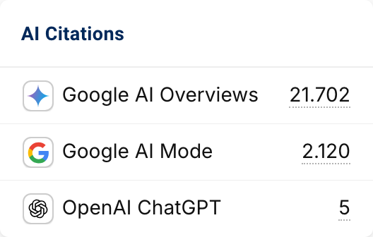 Anzahl der AI Citations von "familienkost.de" mit 21.702 Citations in den AI Overviews, 2.120 im Google AI Mode und nur 5 in ChatGPT.