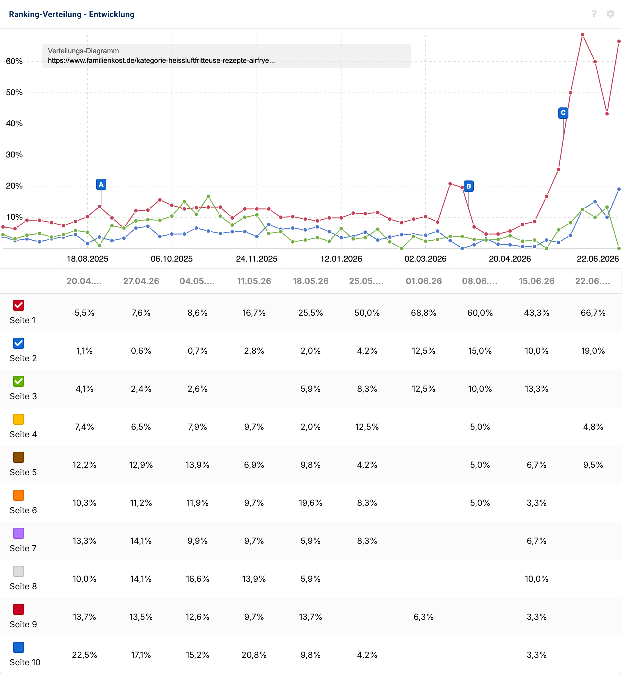 Die SISTRIX-Ranking-Verteilung der URL familienkost.de/kategorie-heissluftfritteuse-rezepte-airfryer zeigt von August 2025 bis Juni 2026 eine deutliche Verschiebung der Rankings auf Seite 1, deren Anteil von rund 5 % im April 2025 auf bis zu 68,8 % Anfang Juni 2026 gestiegen ist.