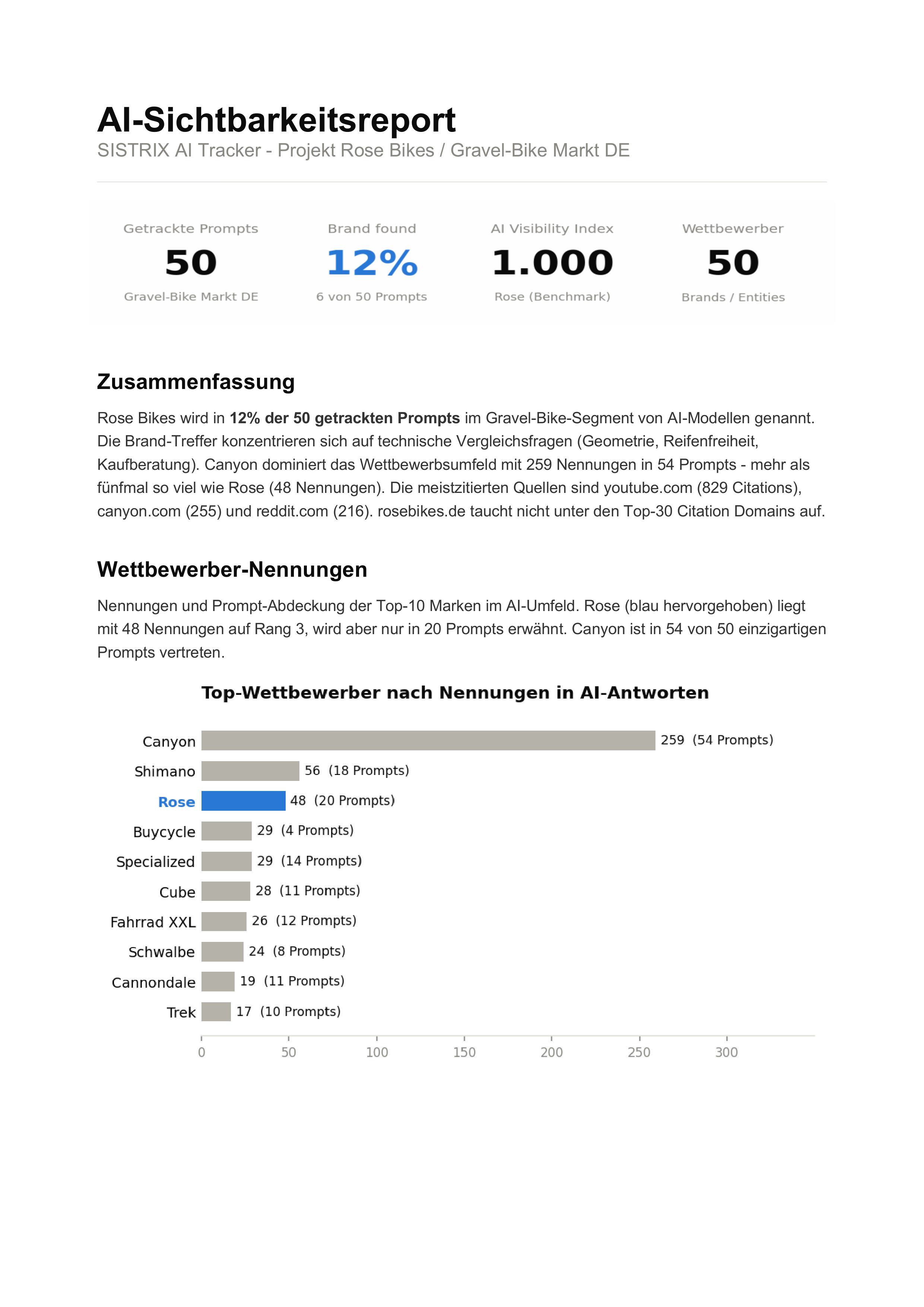 Mit Claude erzeugter AI-Sichtbarkeitsreport für ROSE Bikes: Balkendiagramm der Top-Wettbewerber nach Nennungen, Canyon mit 259 vor Shimano (56) und Rose (48).